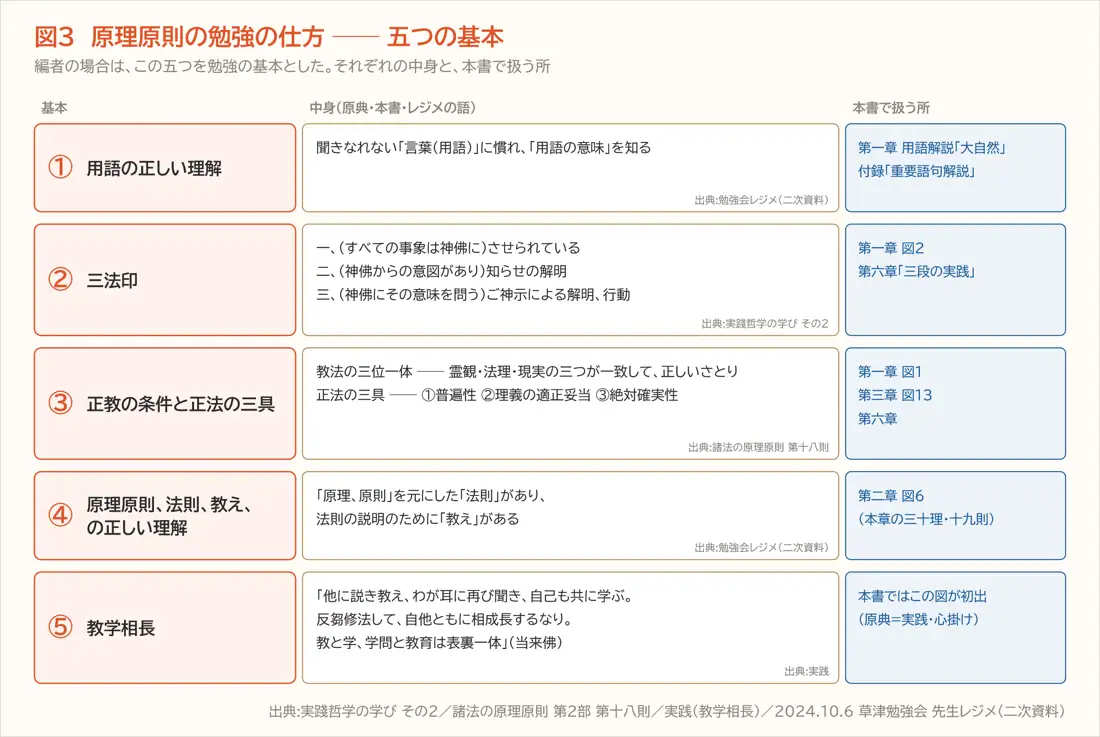 図3 原理原則の勉強の仕方 ── 五つの基本(第二章)
