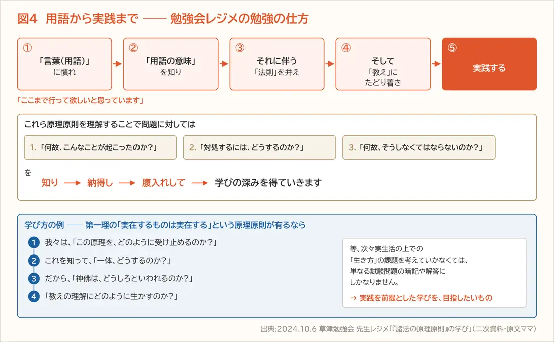 図4 用語から実践まで ── 勉強会レジメの勉強の仕方(第二章)
