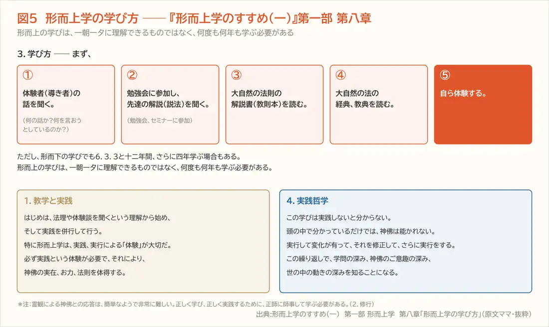 図5 形而上学の学び方 ── 『形而上学のすすめ(一)』第一部 第八章(第二章)