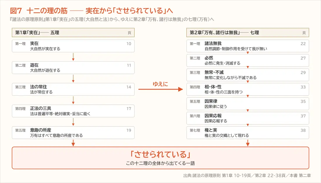 図7 十二の理の筋 ── 実在から「させられている」へ(第二章)