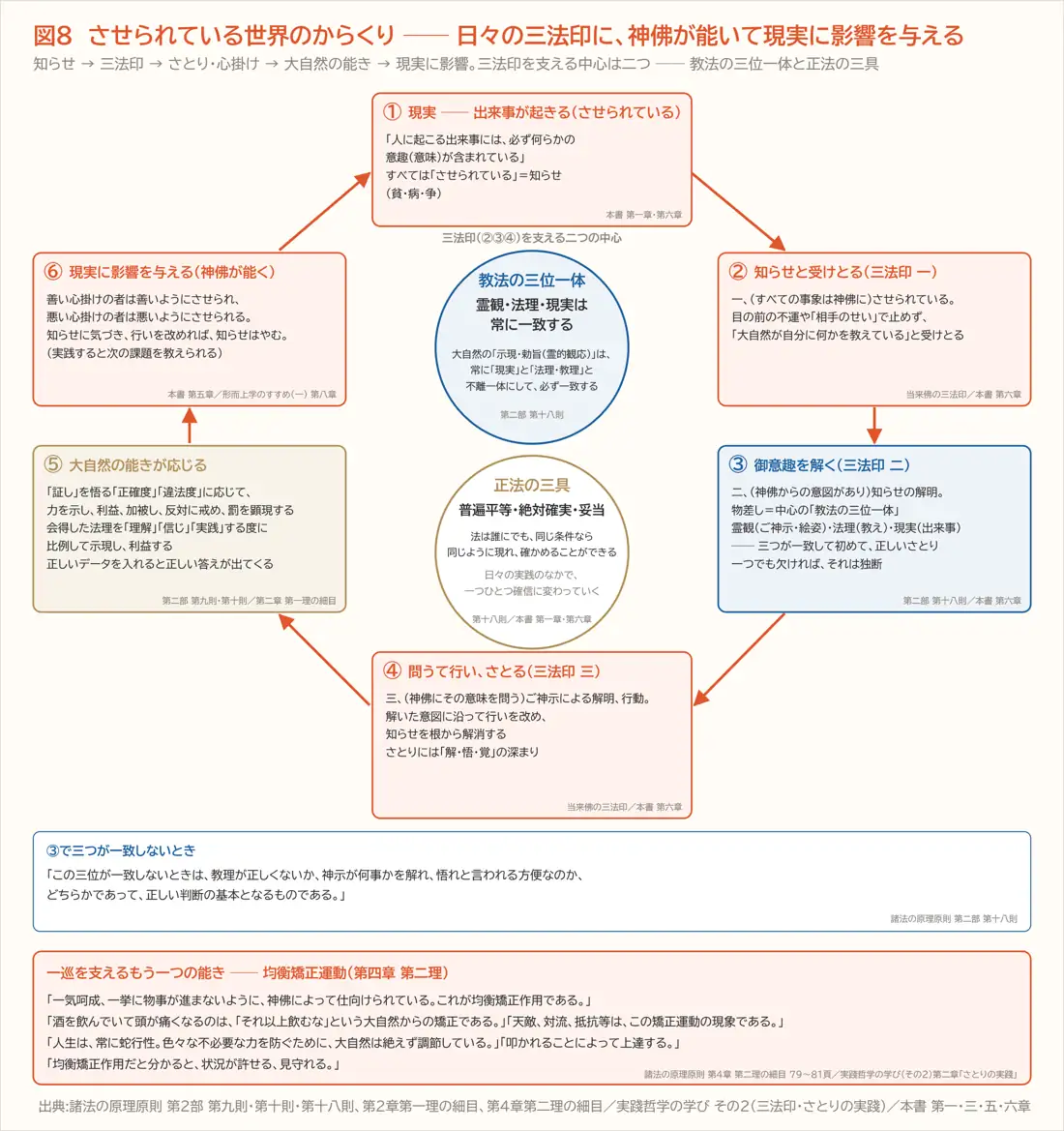 図8 させられている世界のからくり ── 日々の三法印に、神佛が能いて現実に影響を与える(第二章)
