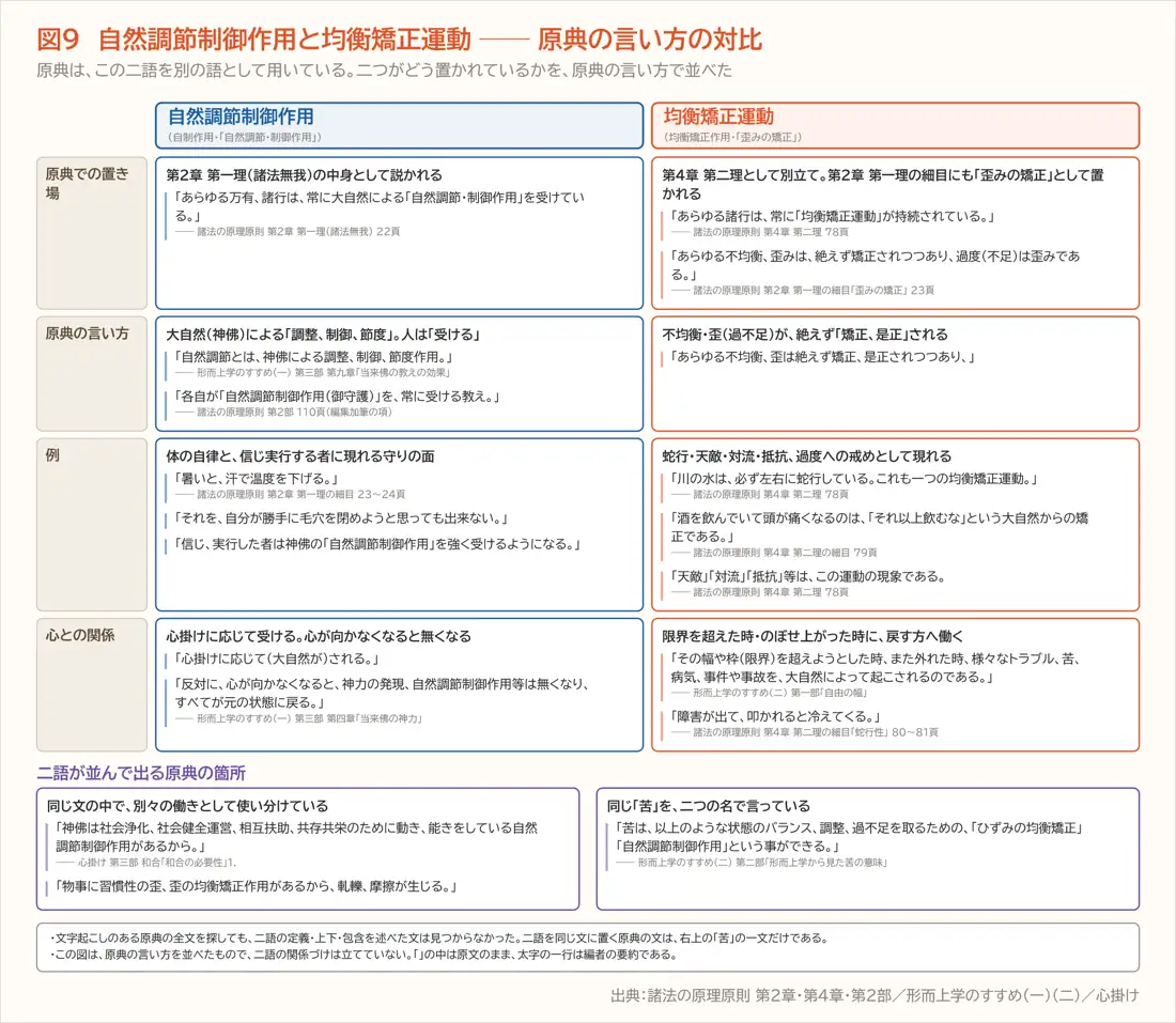 図9 自然調節制御作用と均衡矯正運動 ── 原典の言い方の対比(第二章)