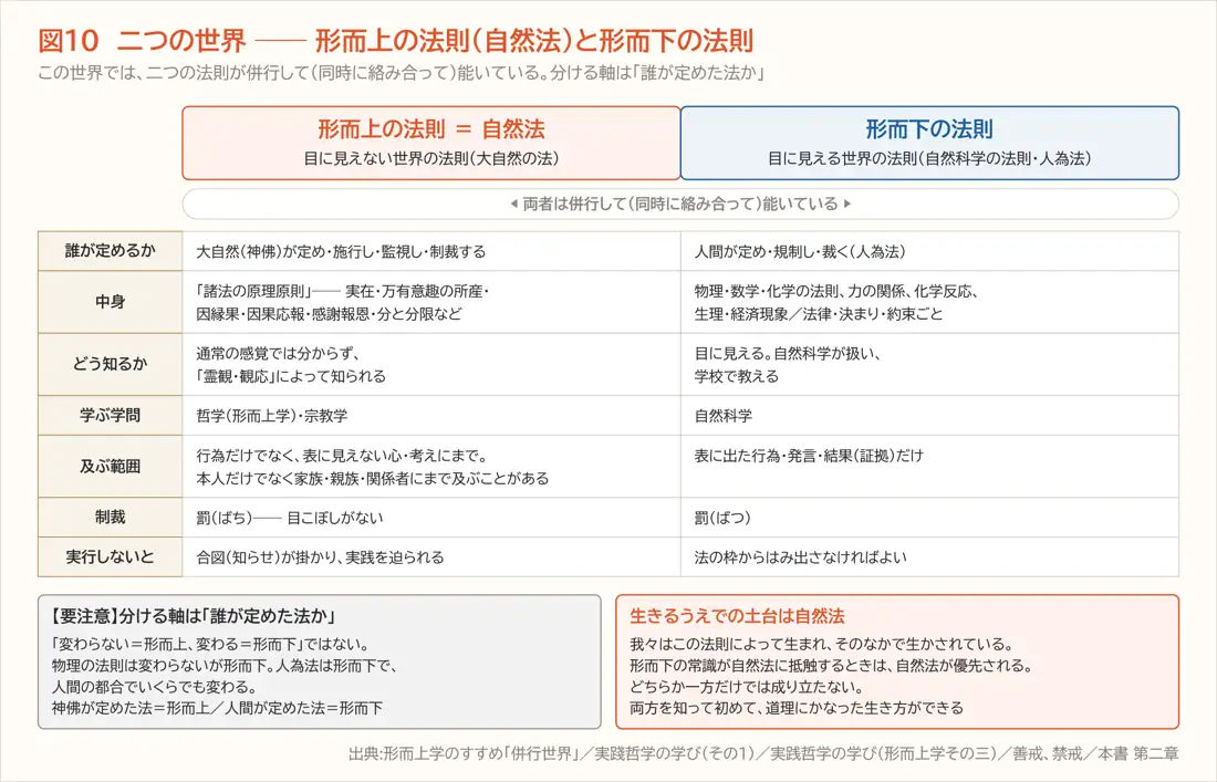 図10 二つの世界 ── 形而上の法則(自然法)と形而下の法則(第二章)