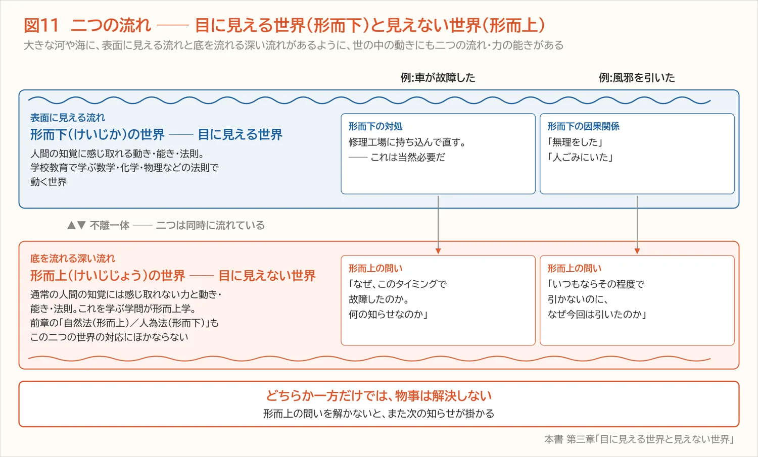 図11 二つの流れ ── 目に見える世界(形而下)と見えない世界(形而上)(第三章)