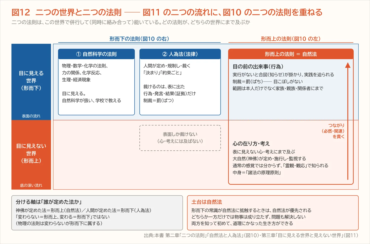 図12 二つの世界と二つの法則 ── 図11 に図10 を重ねる(第三章)
