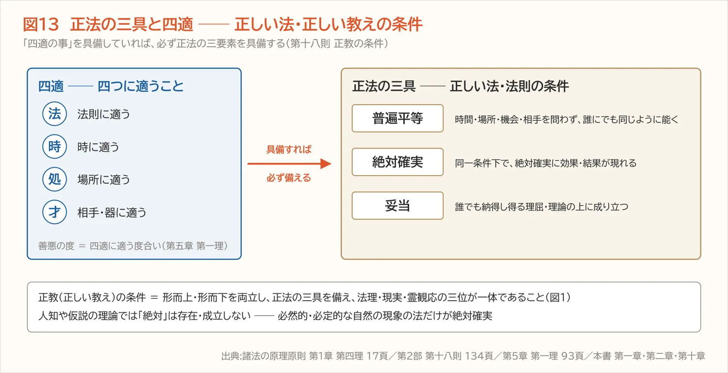 図13 正法の三具と四適 ── 正しい法・正しい教えの条件(第三章)