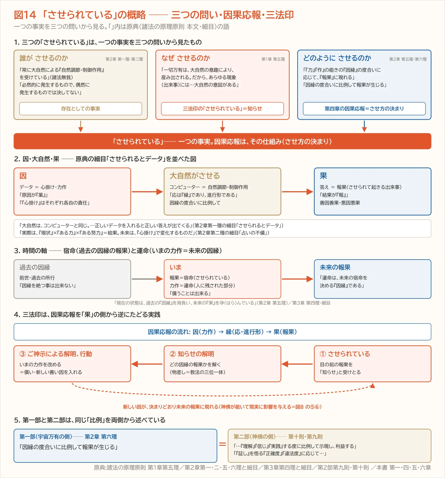 図14 「させられている」の概略 ── 三つの問い・因果応報・三法印(第四章)