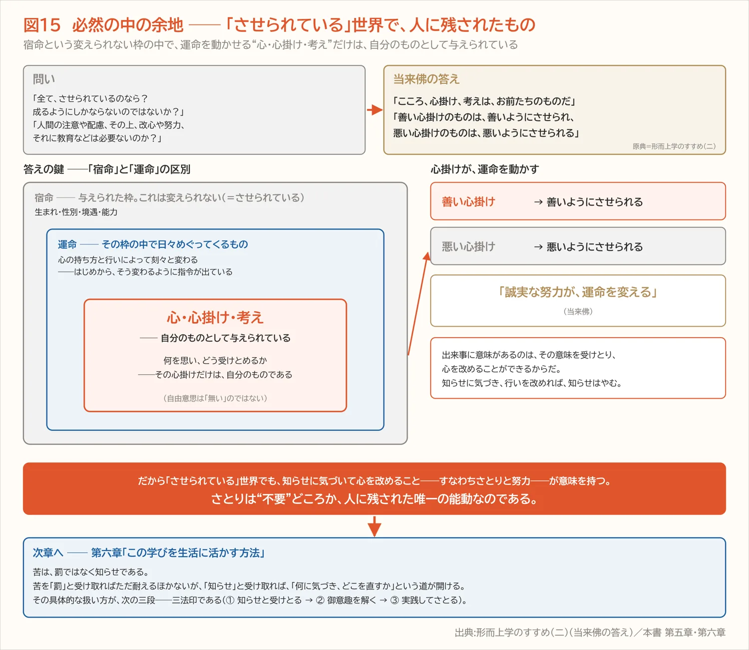 図15　必然の中の余地 ── 「させられている」世界で、人に残されたもの（第五章）