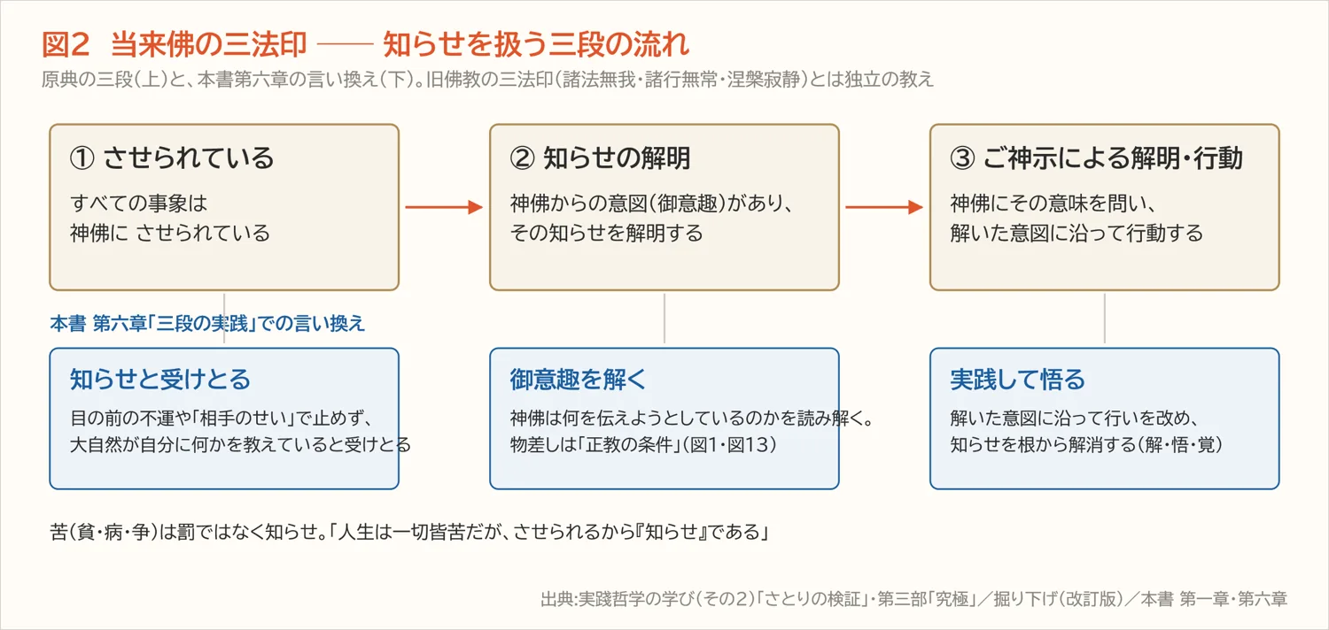 図2(再掲) 当来佛の三法印 ── 知らせを扱う三段の流れ(第六章)