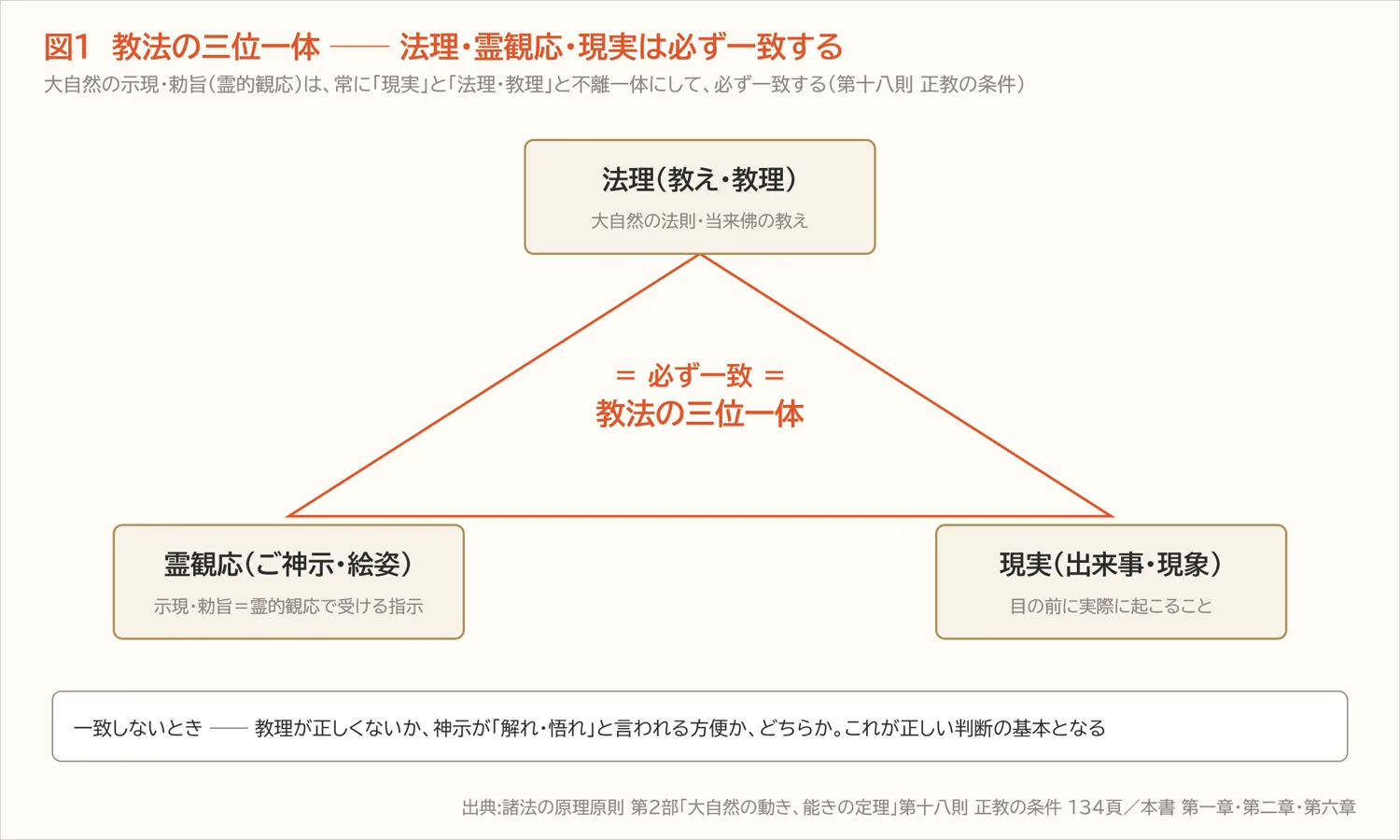 図1(再掲) 教法の三位一体(第六章)