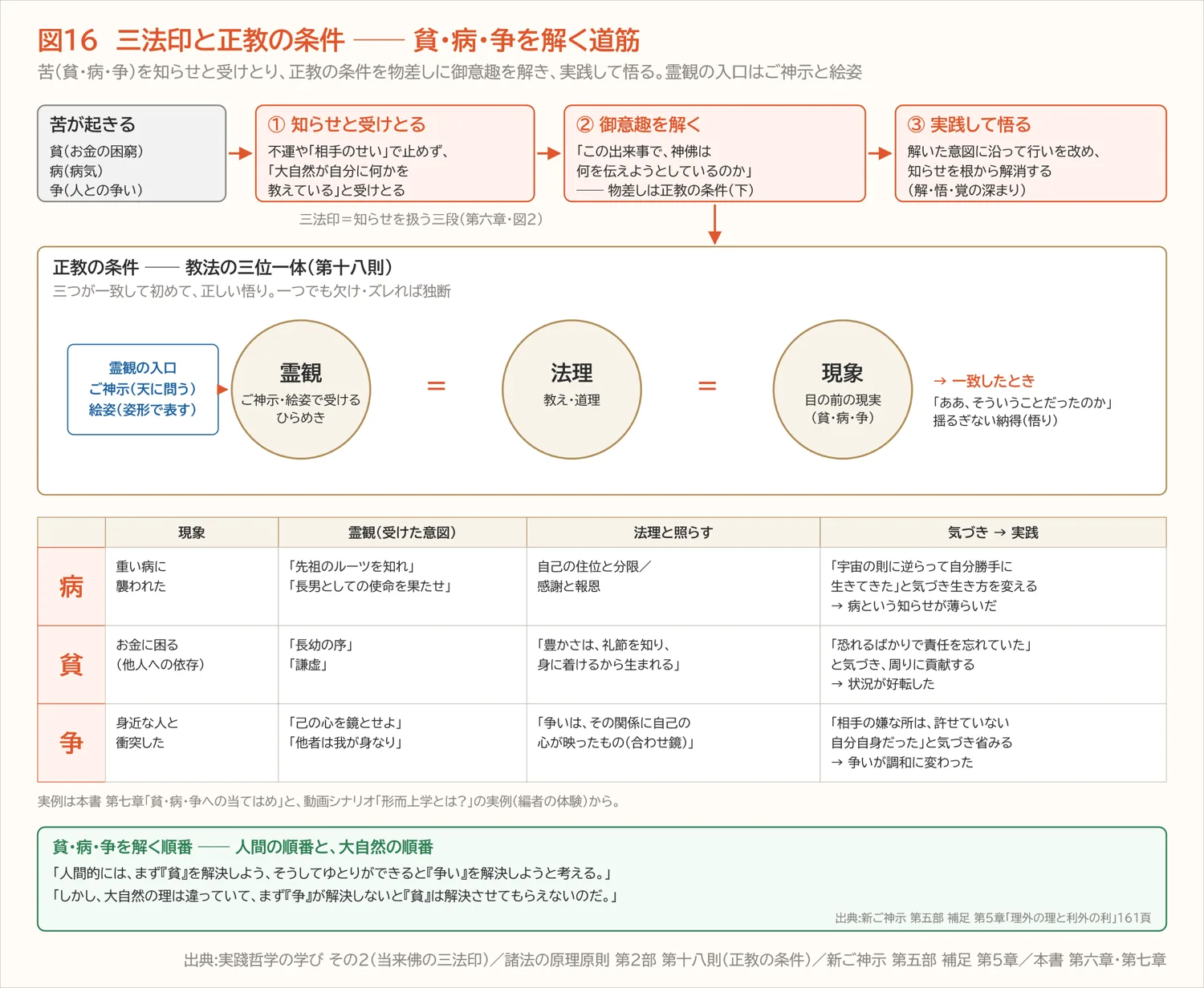 図16 三法印と正教の条件 ── 貧・病・争を解く道筋(第六章)