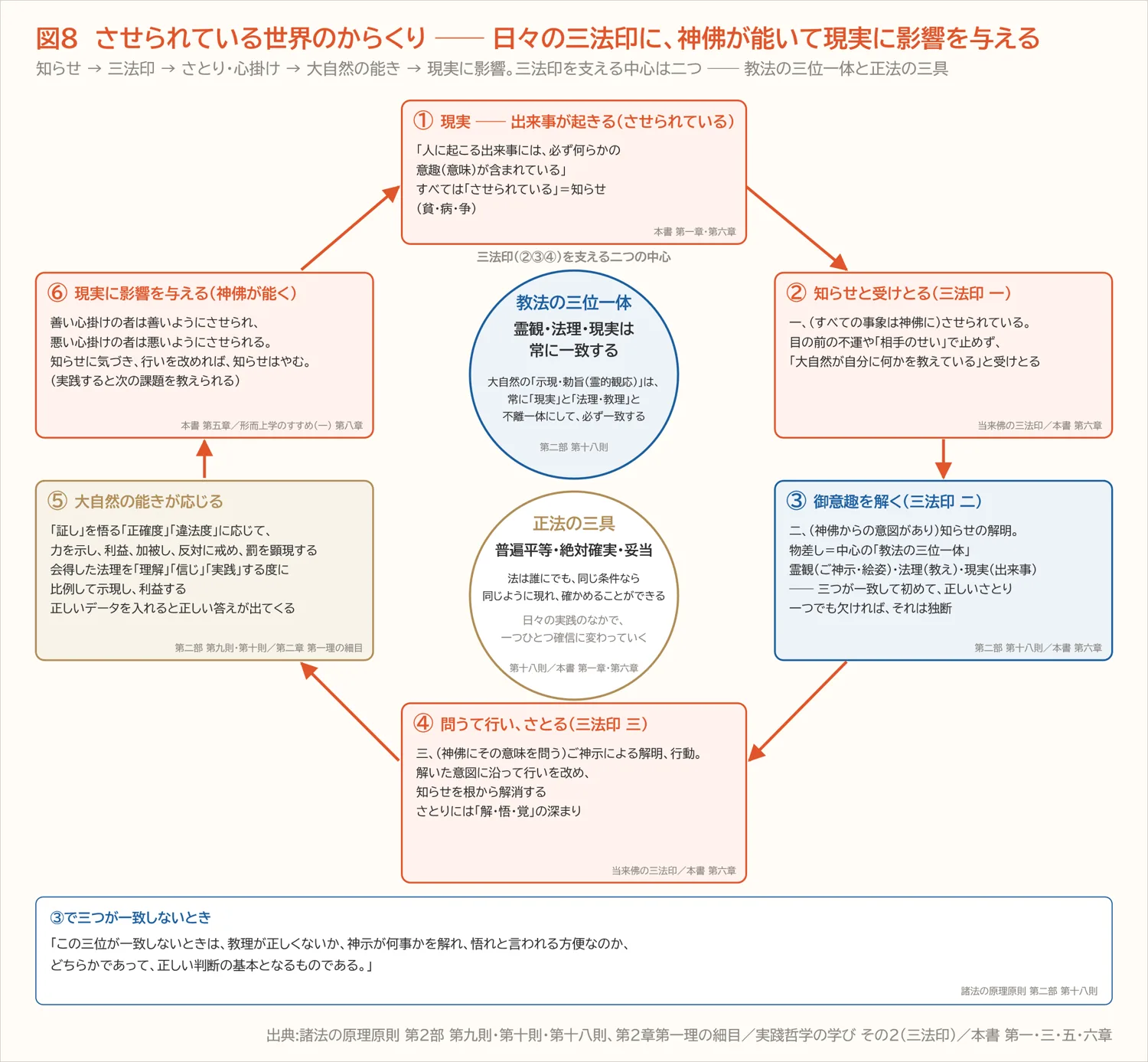 図8(再掲) させられている世界のからくり(第六章)