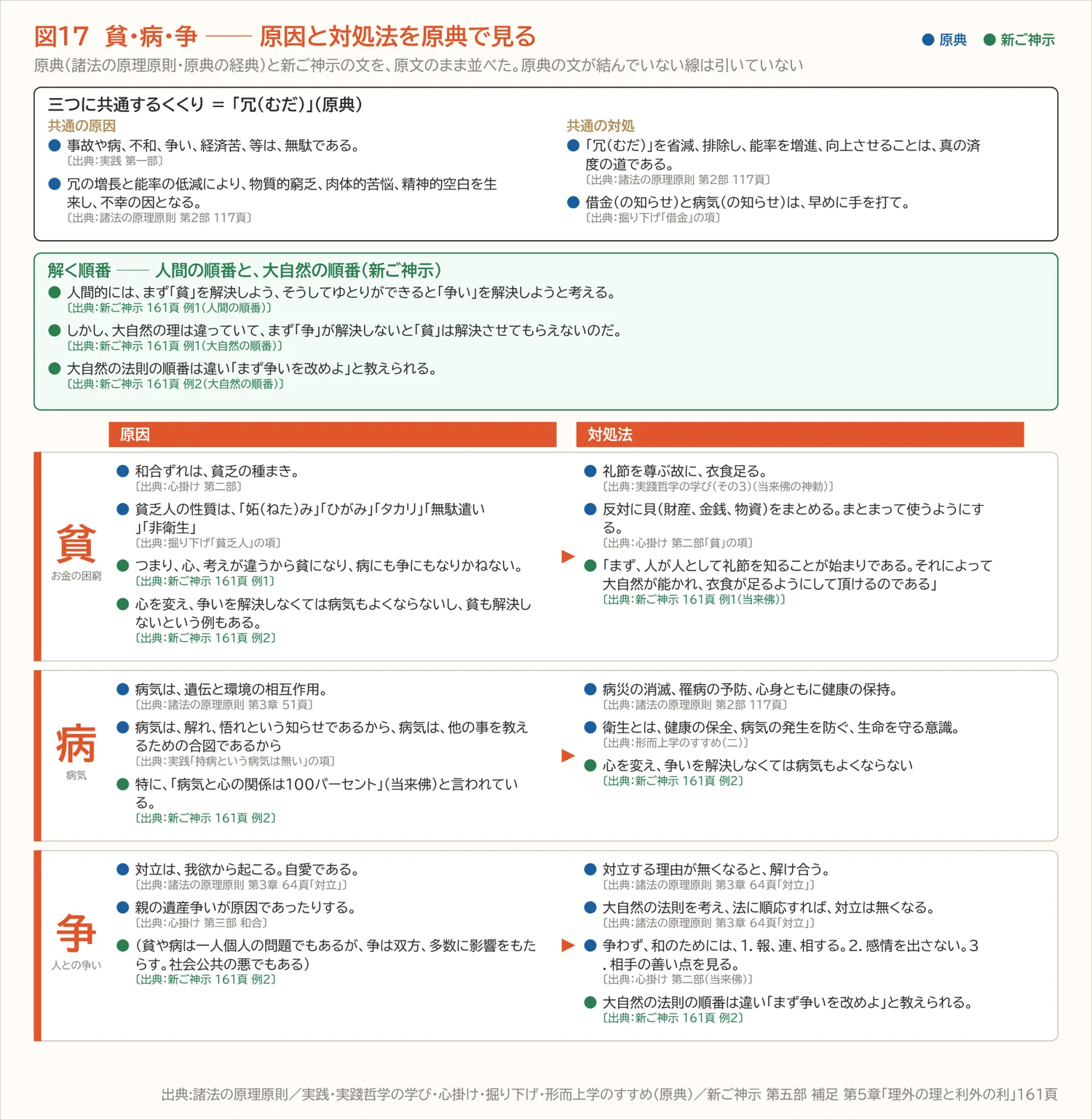 図17 貧・病・争 ── 原因と対処法を原典で見る(第七章)