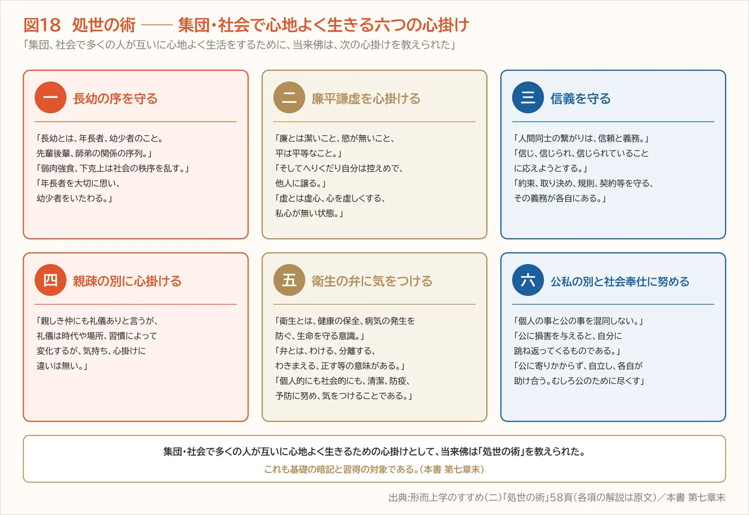 図18 処世の術 ── 集団・社会で心地よく生きる六つの心掛け(第七章)