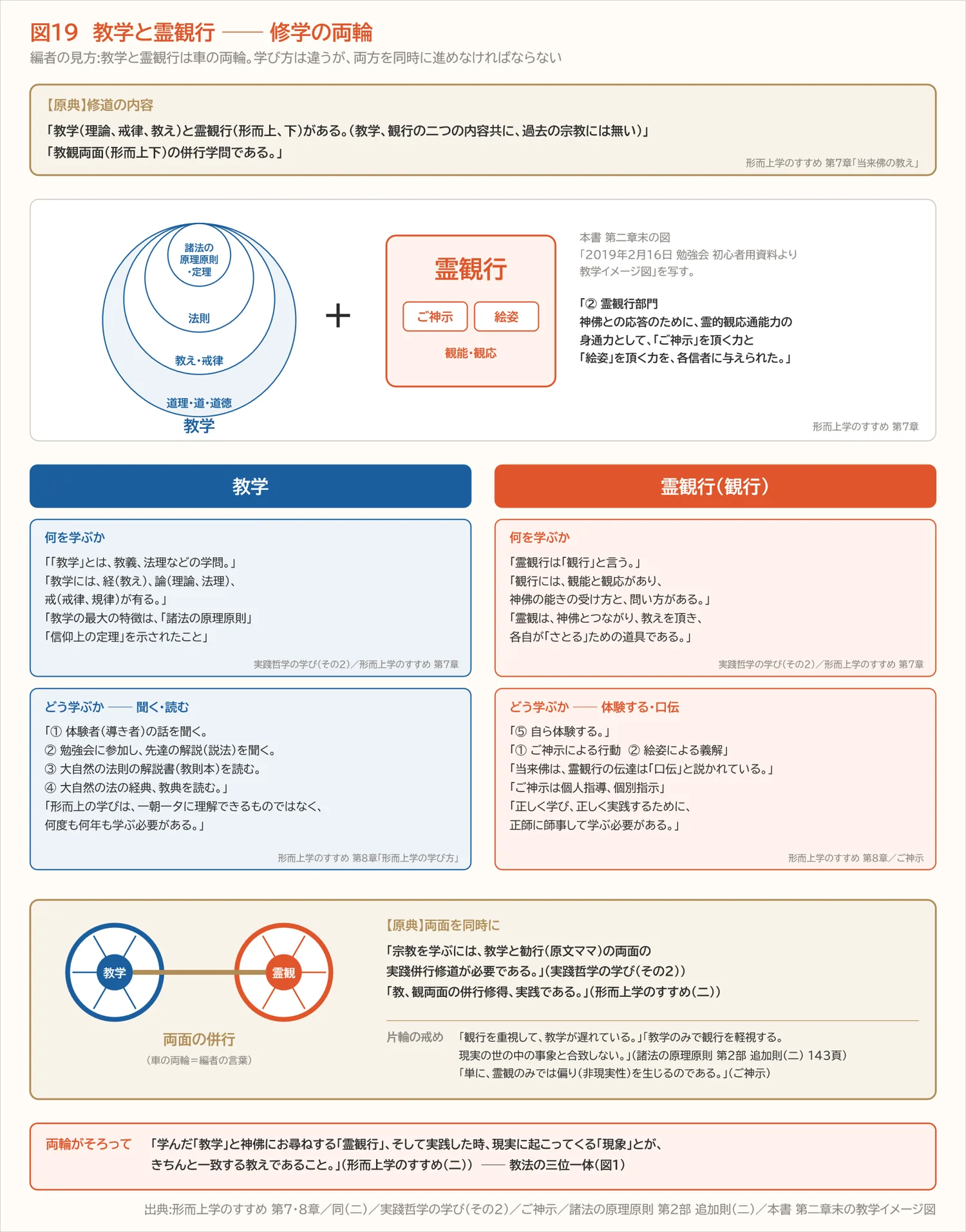 図19 教学と霊観行 ── 修学の両輪(第七章)