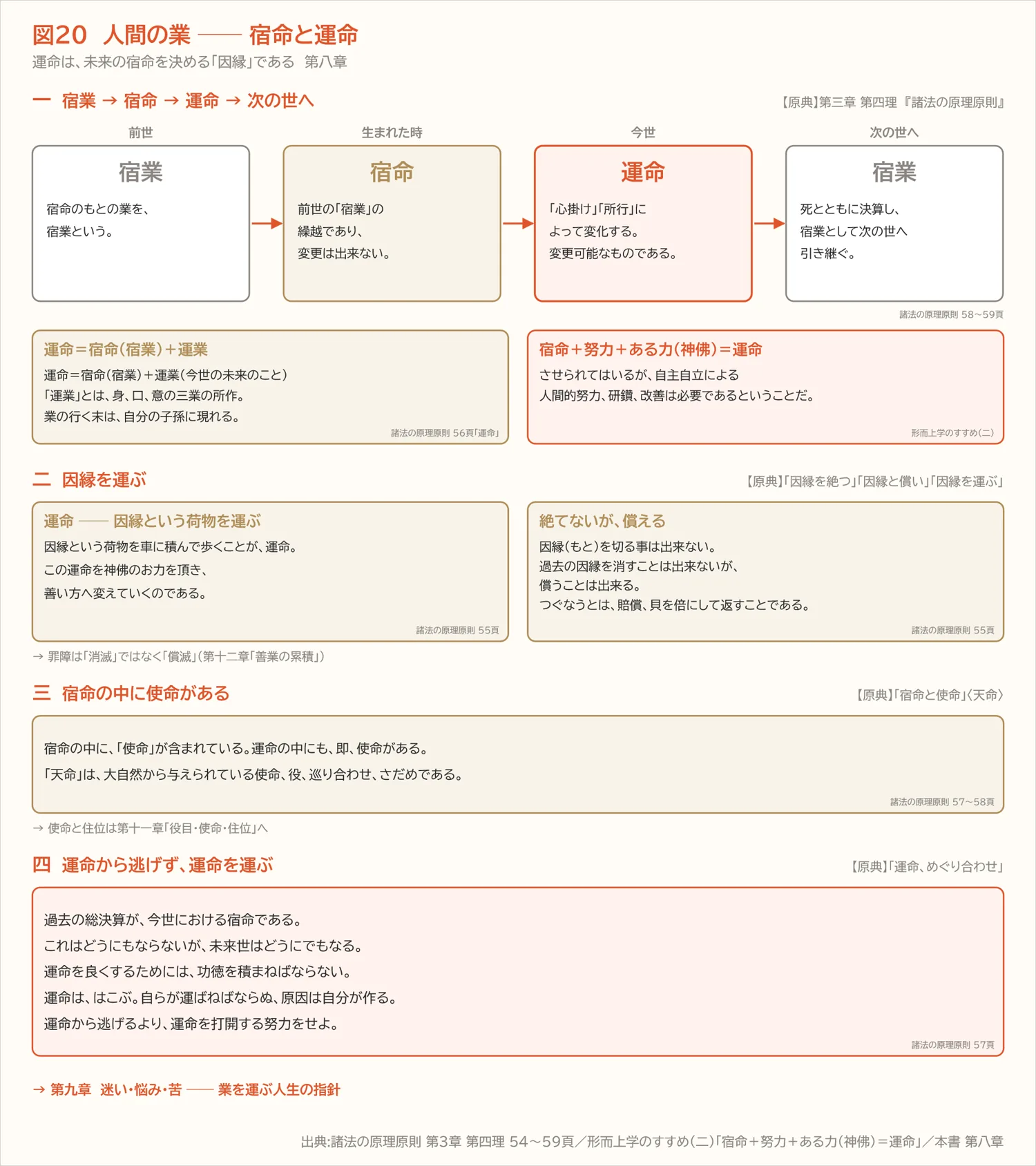 図20 人間の業 ── 宿命と運命(第八章)
