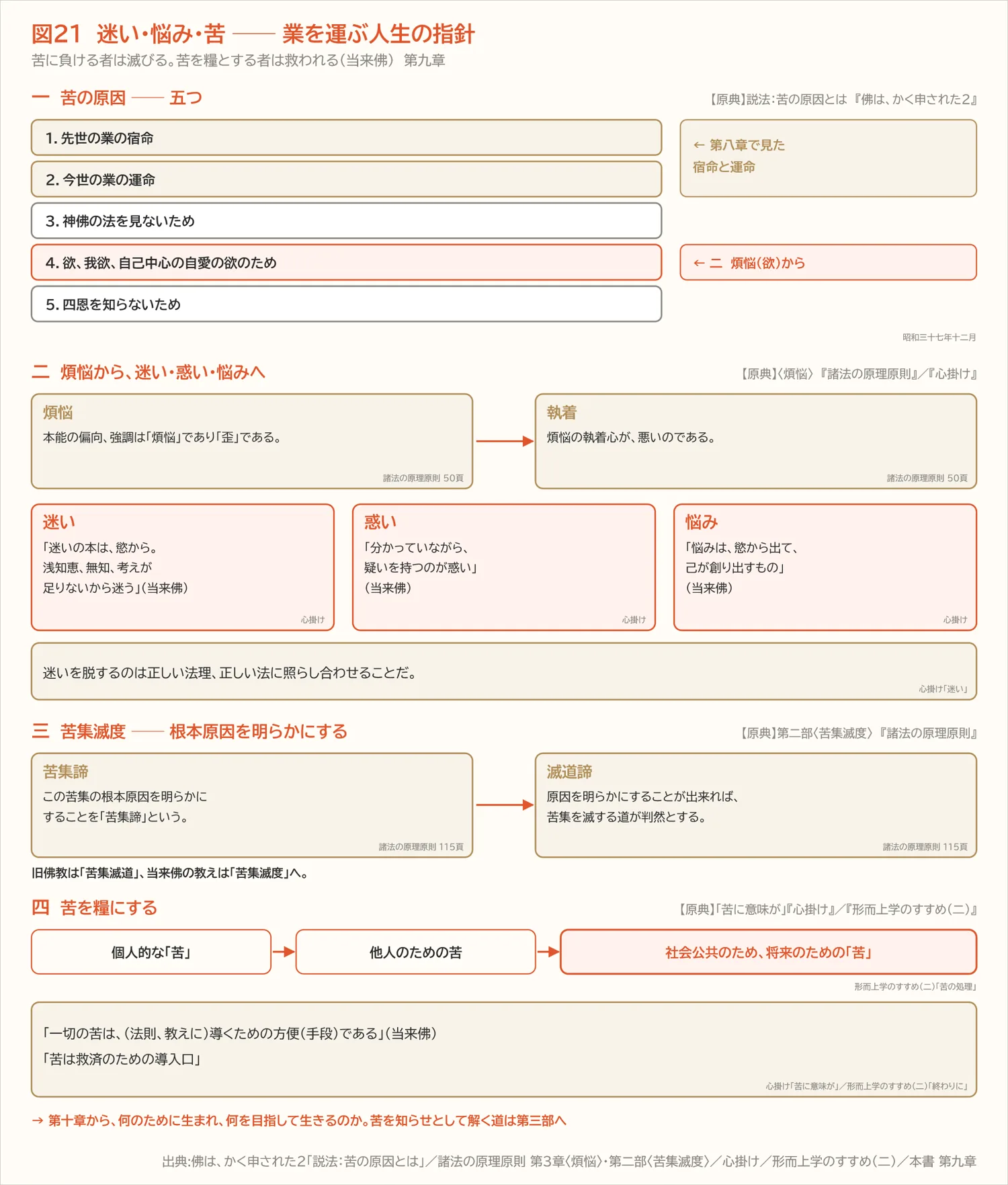 図21 迷い・悩み・苦 ── 業を運ぶ人生の指針(第九章)