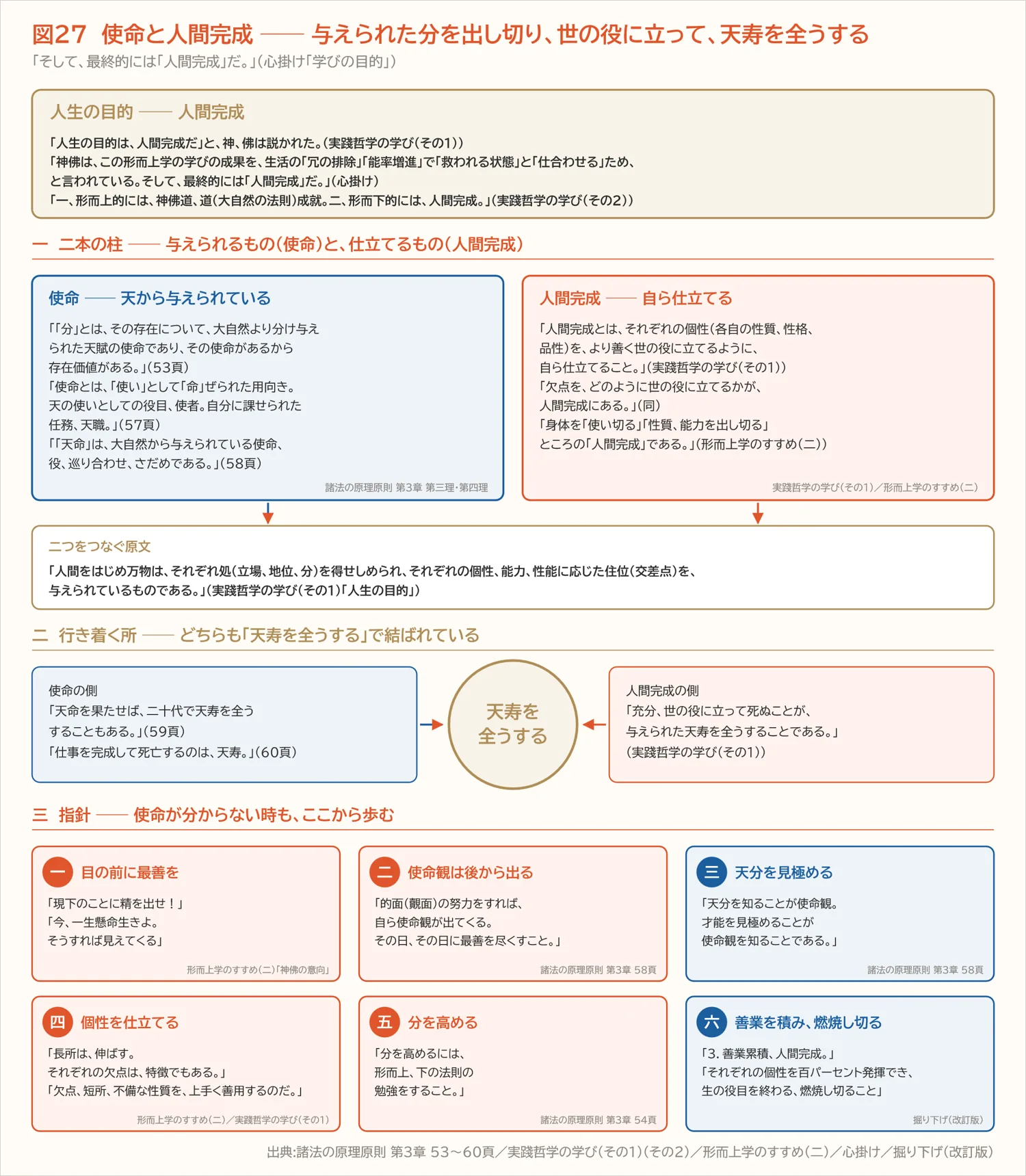 図27　使命と人間完成 ── 与えられた分を出し切り、世の役に立って、天寿を全うする（第十二章）