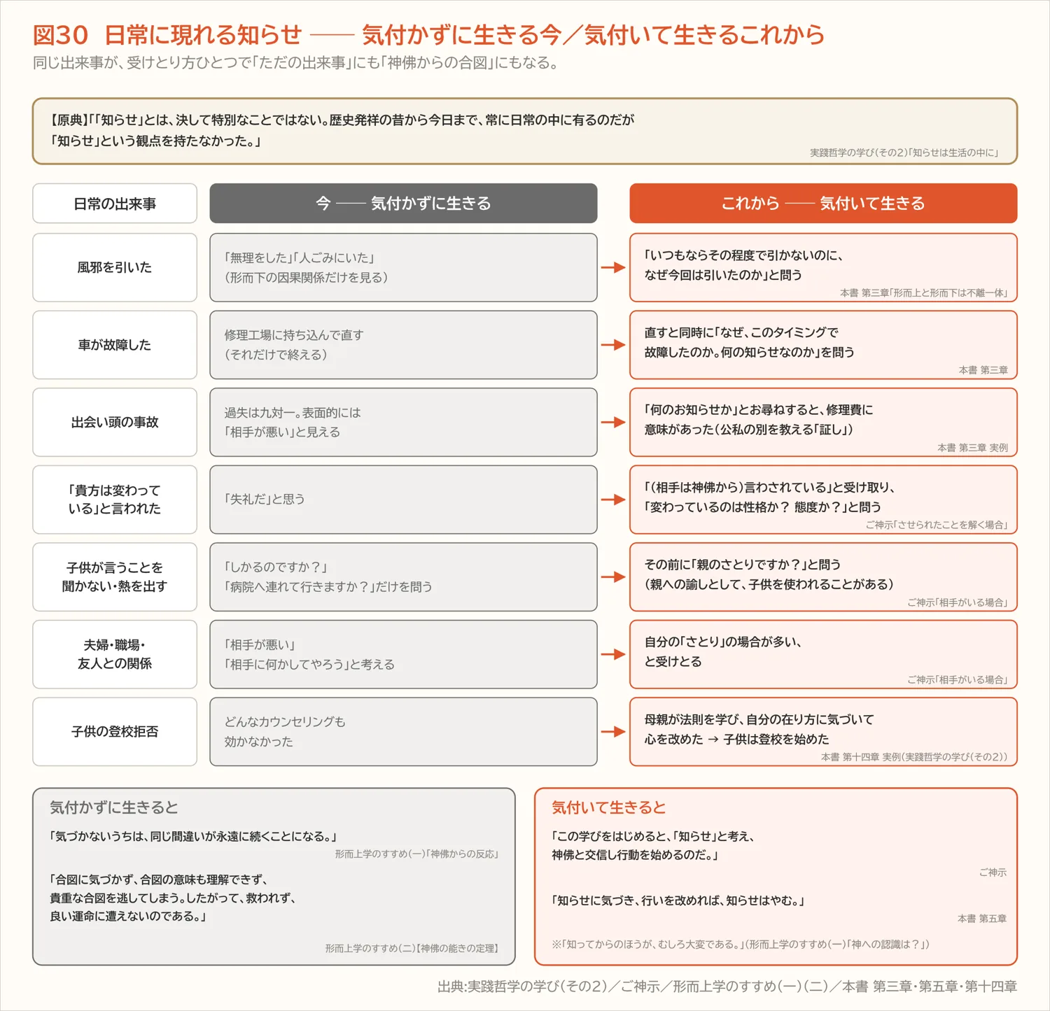 図30 日常に現れる知らせ ── 気付かずに生きる今/気付いて生きるこれから(第十四章)