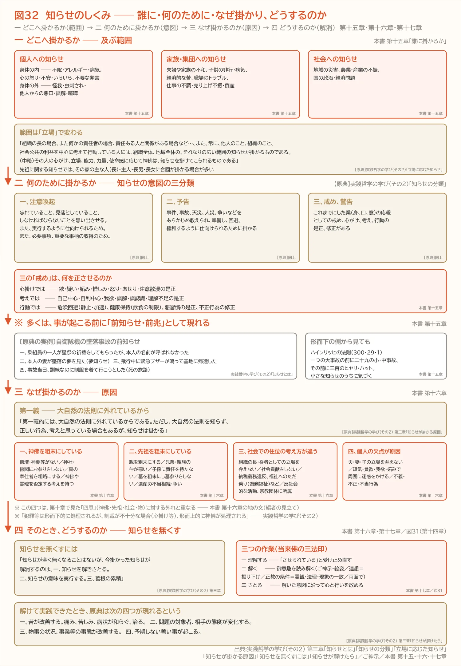 図32 知らせのしくみ ── 誰に・何のために・なぜ掛かり、どうするのか(第十五章)