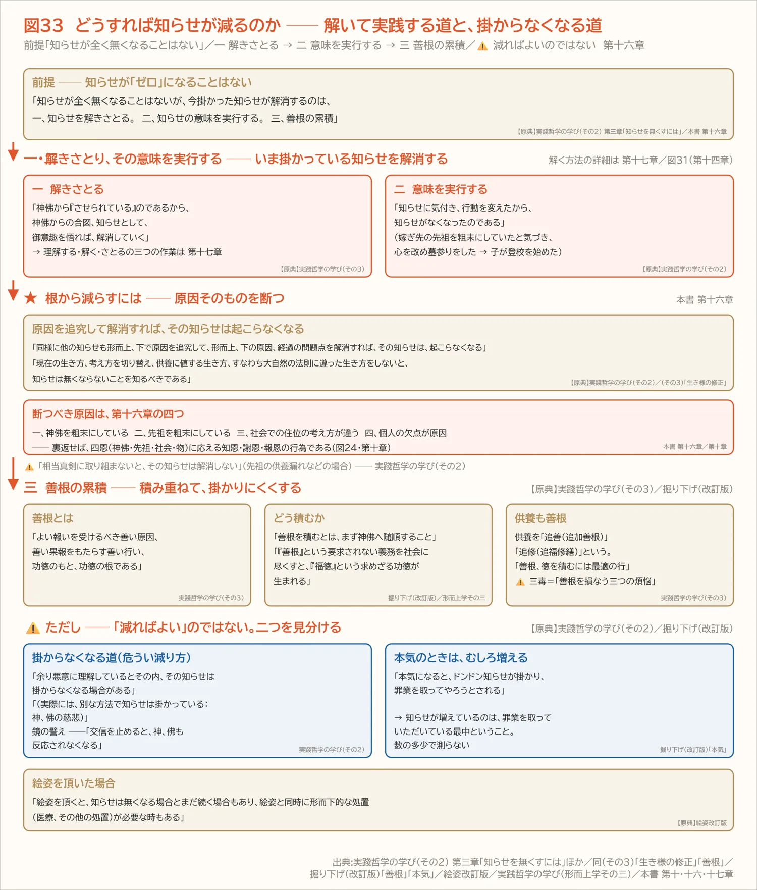 図33　どうすれば知らせが減るのか ── 解いて実践する道と、掛からなくなる道（第十六章）