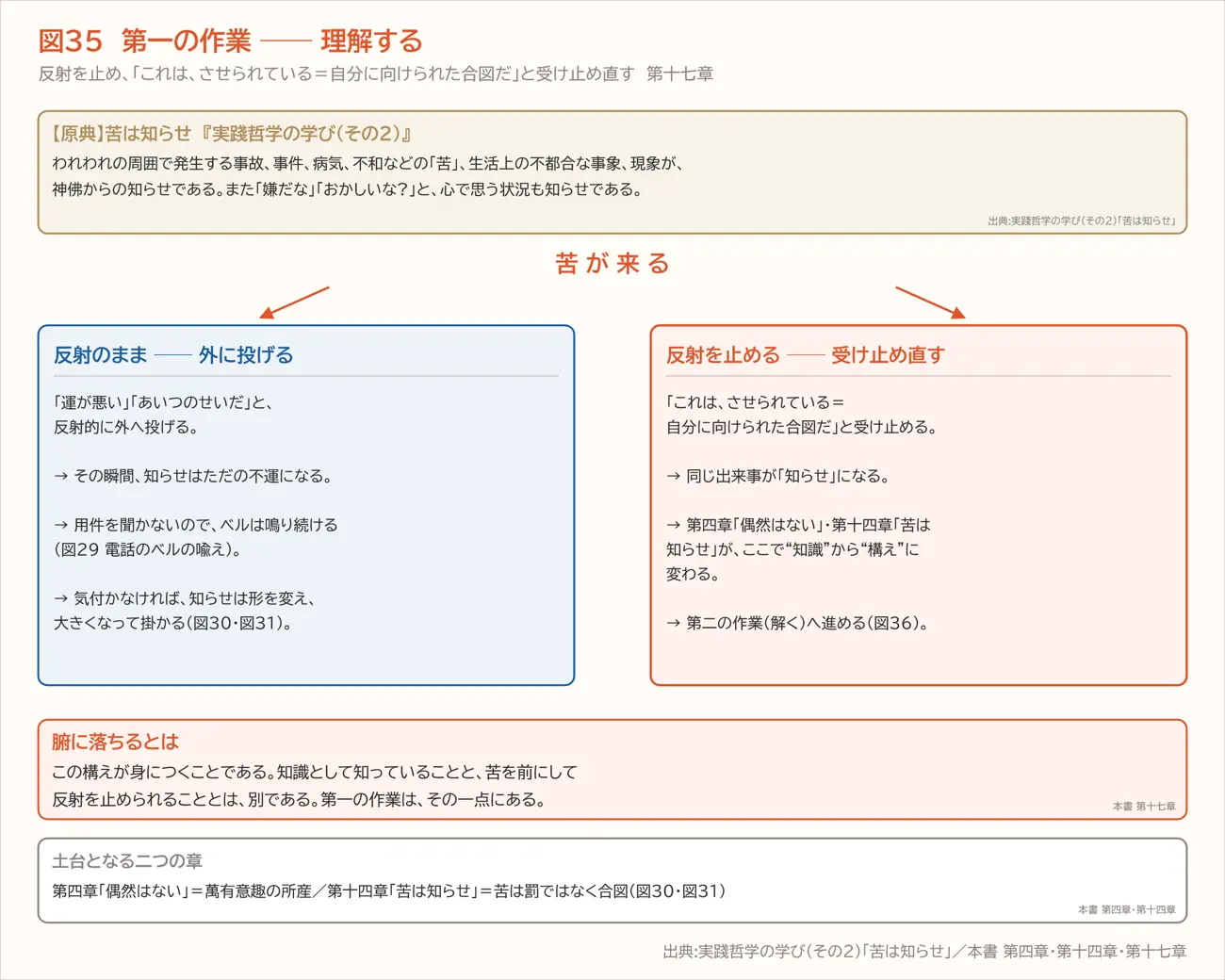 図35 第一の作業 ── 理解する(第十七章)