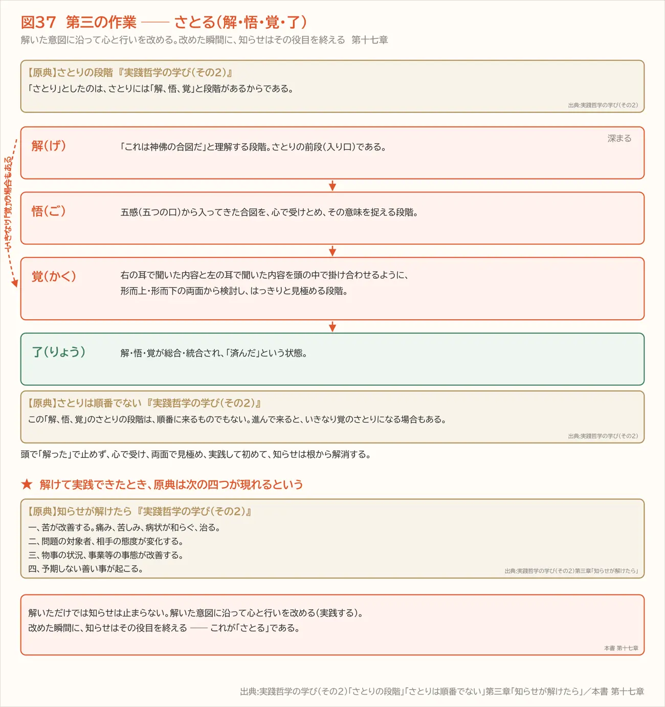図37 第三の作業 ── さとる(解・悟・覚・了)(第十七章)
