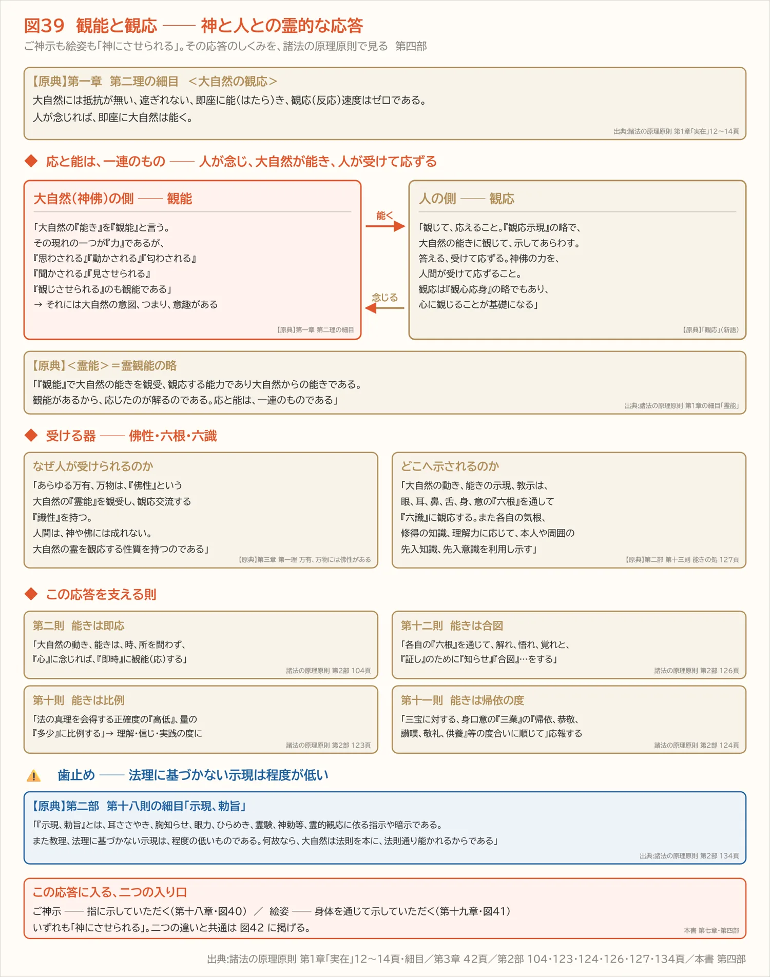 図39　観能と観応 ── 神と人との霊的な応答（第四部）