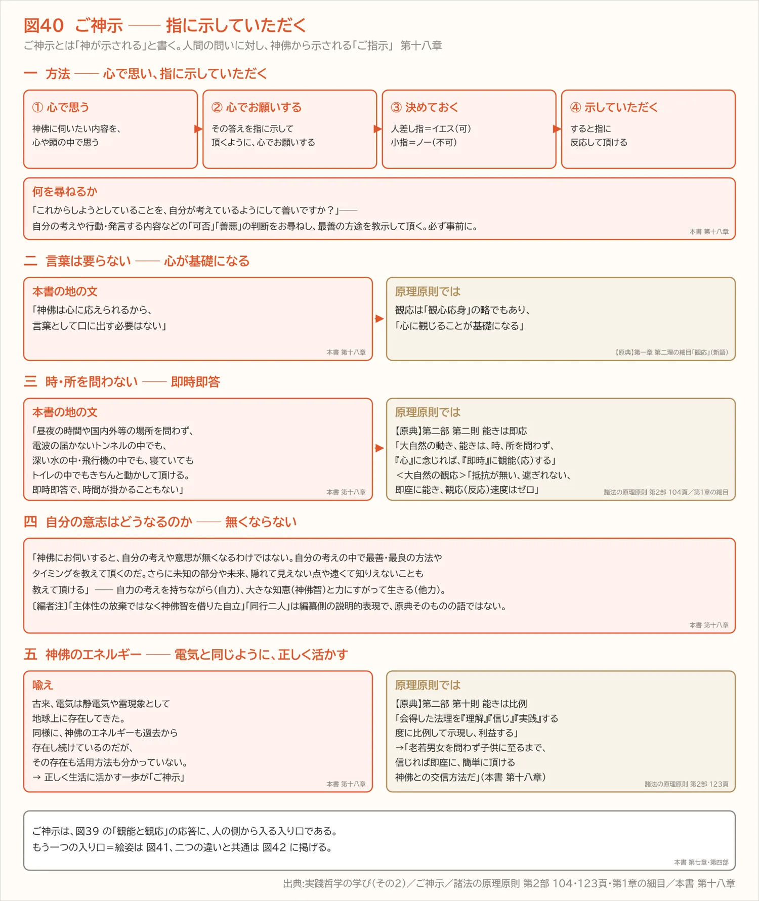 図40　ご神示 ── 指に示していただく（第十八章）