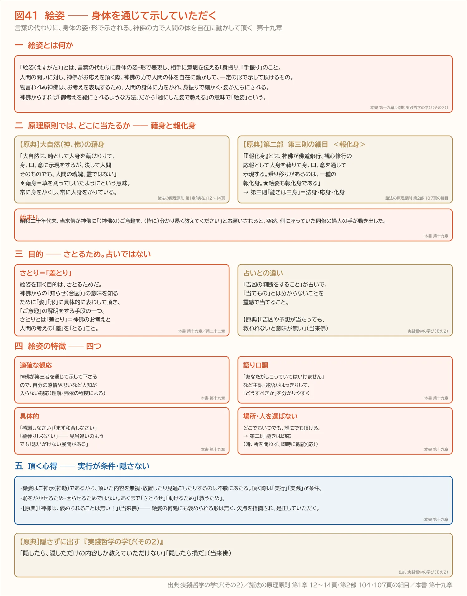 図41 絵姿 ── 身体を通じて示していただく(第十九章)