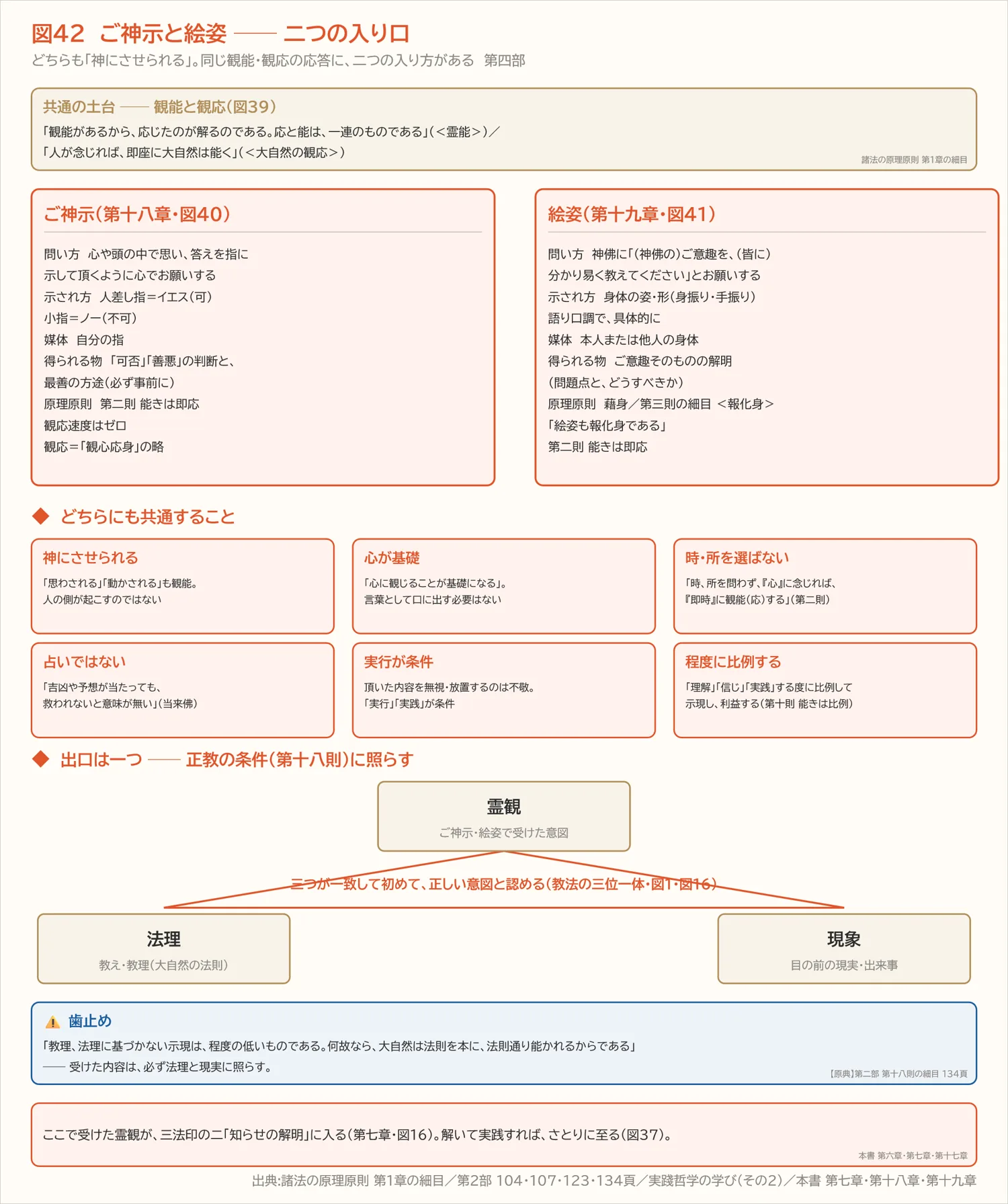 図42 ご神示と絵姿 ── 二つの入り口(第四部)