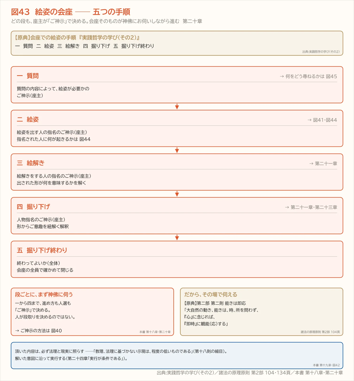 図43　絵姿の会座 ── 五つの手順（第二十章）