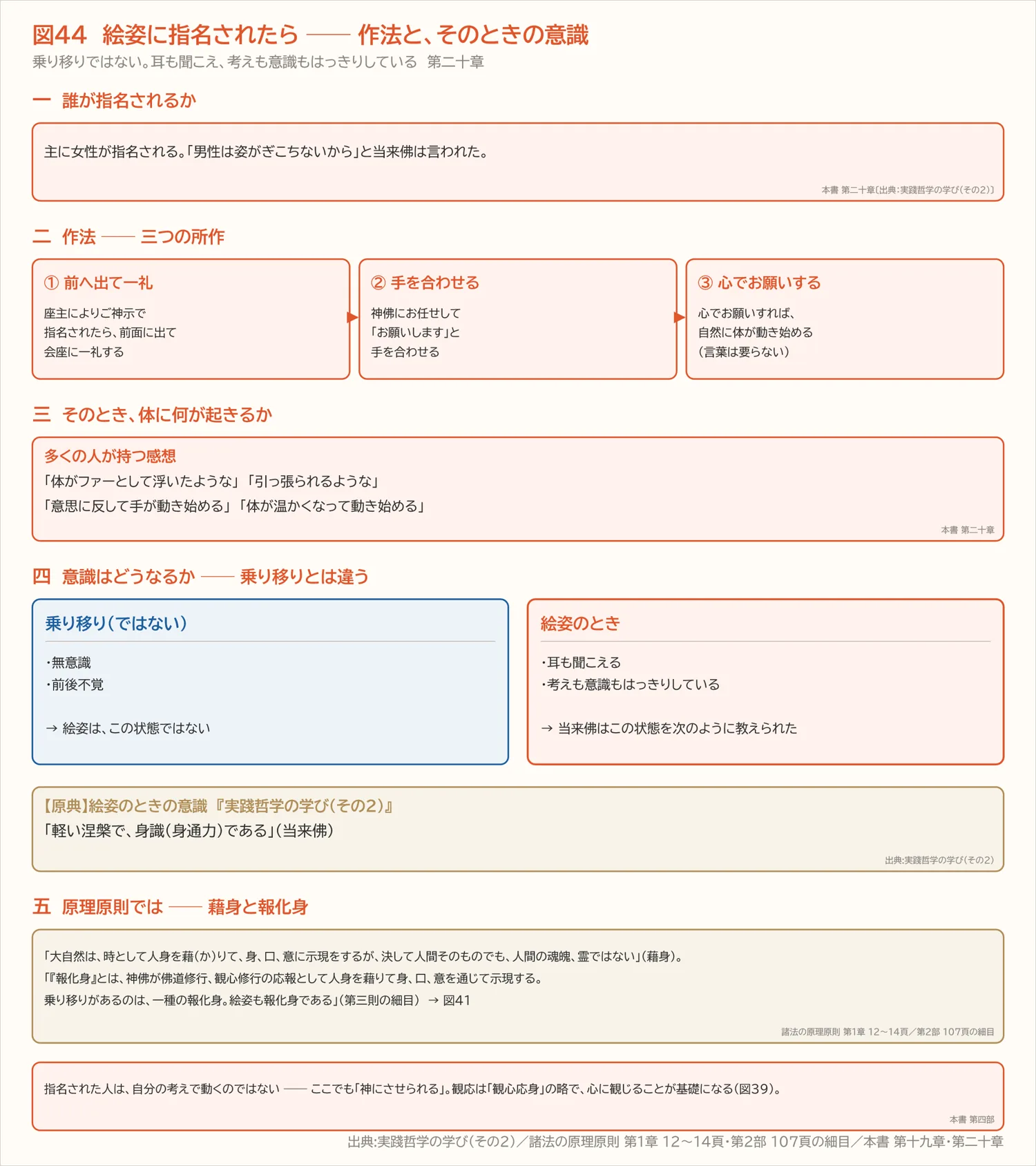 図44　絵姿に指名されたら ── 作法と、そのときの意識（第二十章）