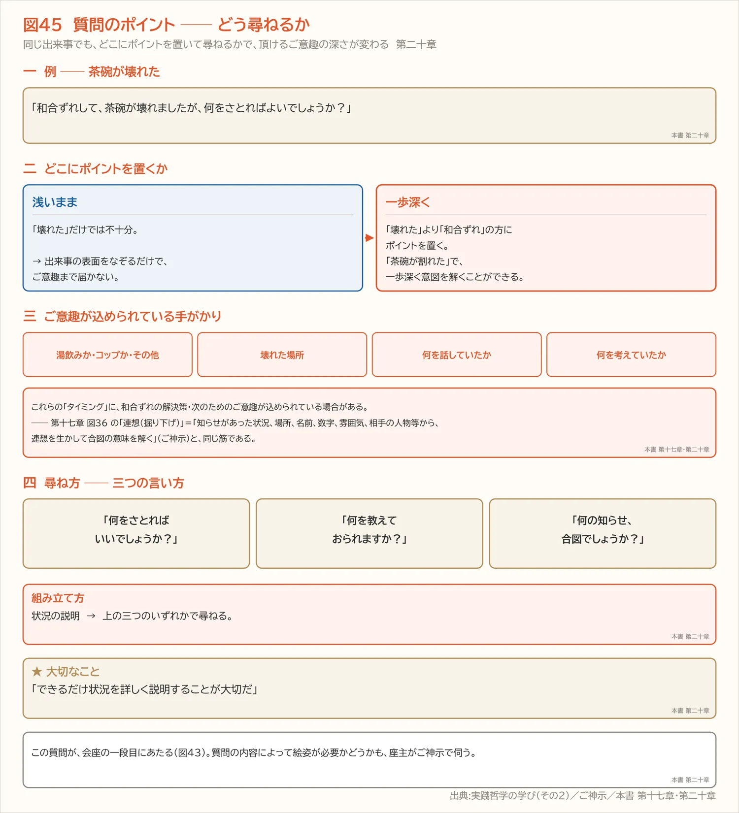 図45　質問のポイント ── どう尋ねるか（第二十章）