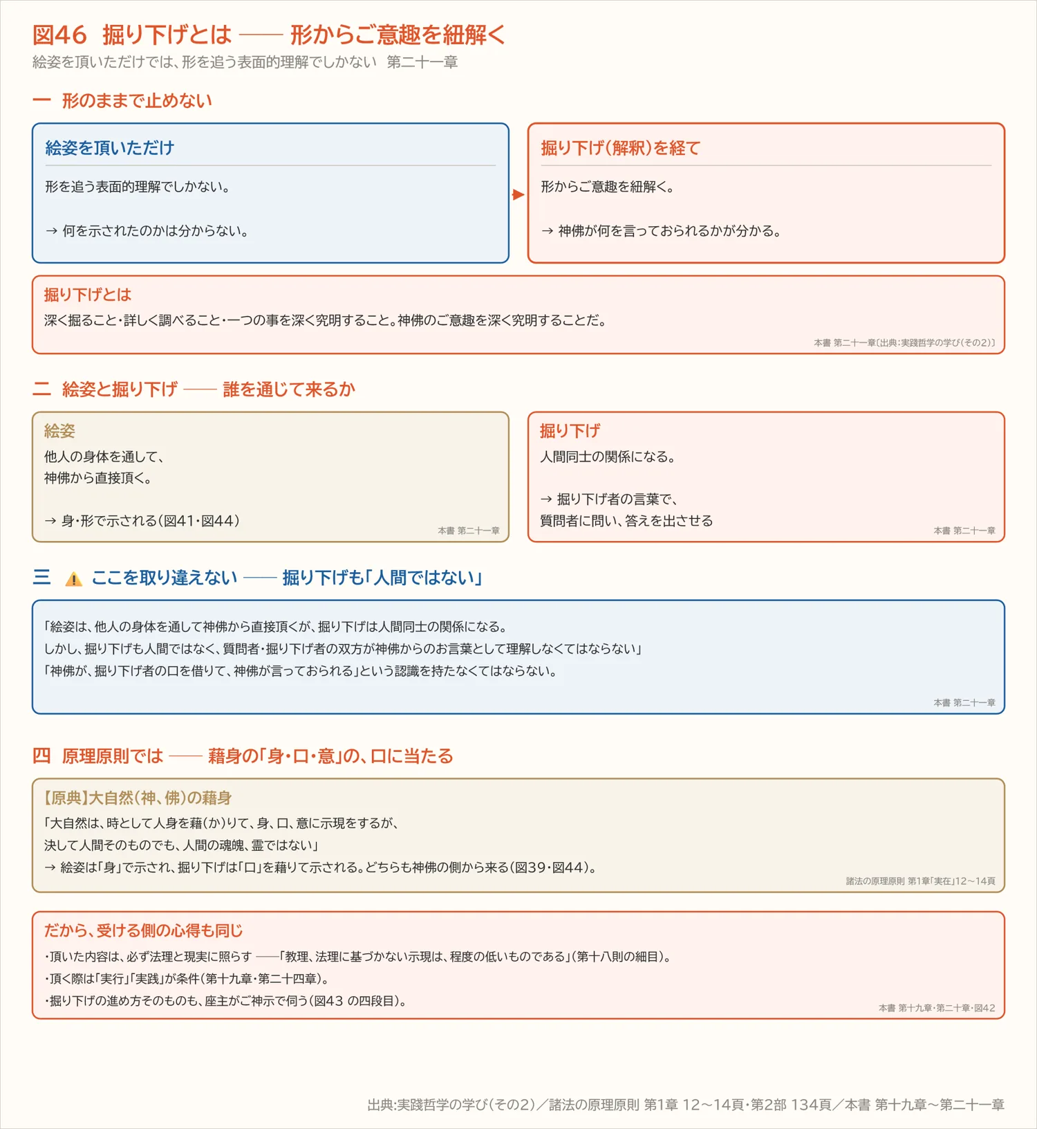 図46　掘り下げとは ── 形からご意趣を紐解く（第二十一章）