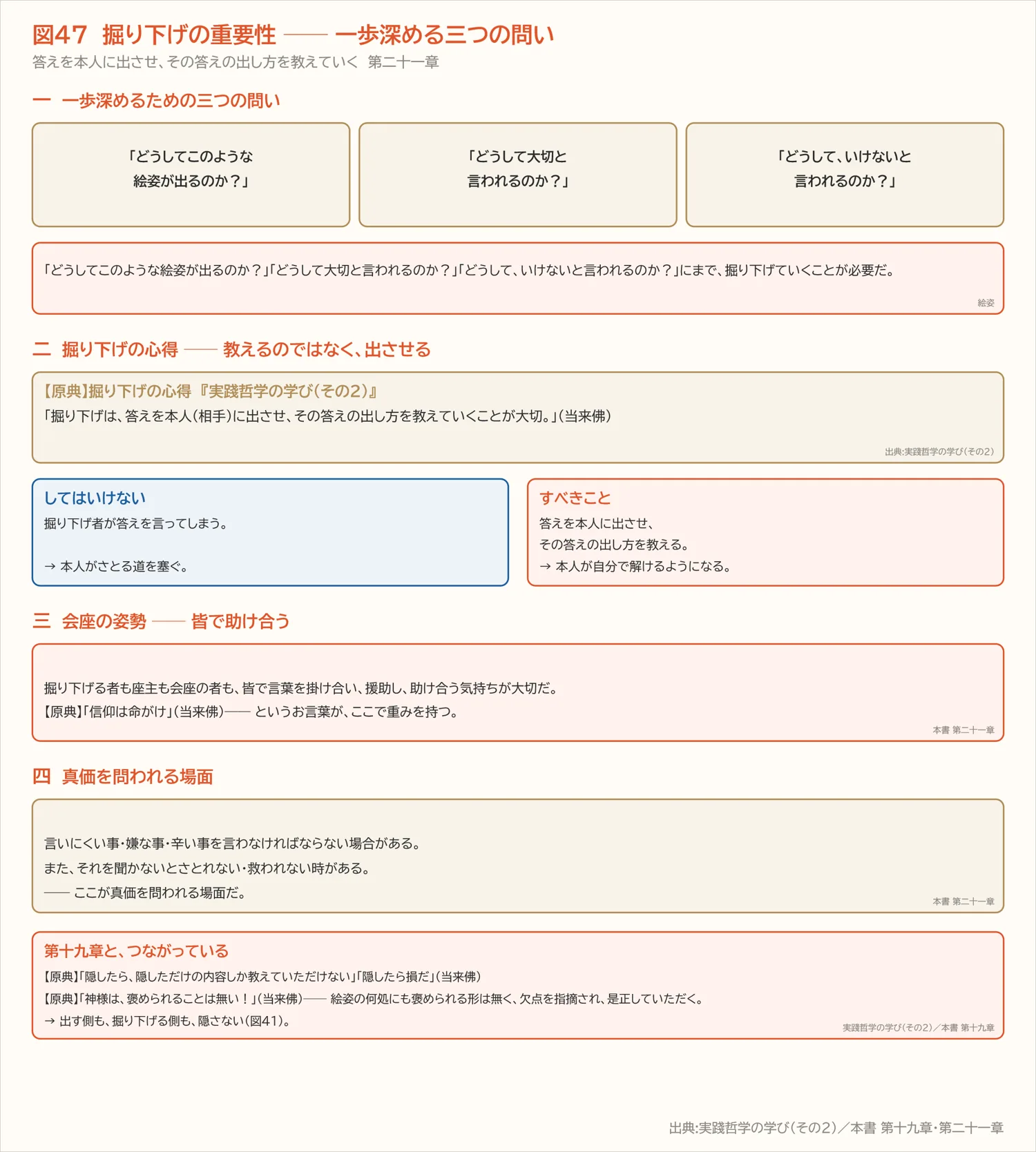 図47　掘り下げの重要性 ── 一歩深める三つの問い（第二十一章）