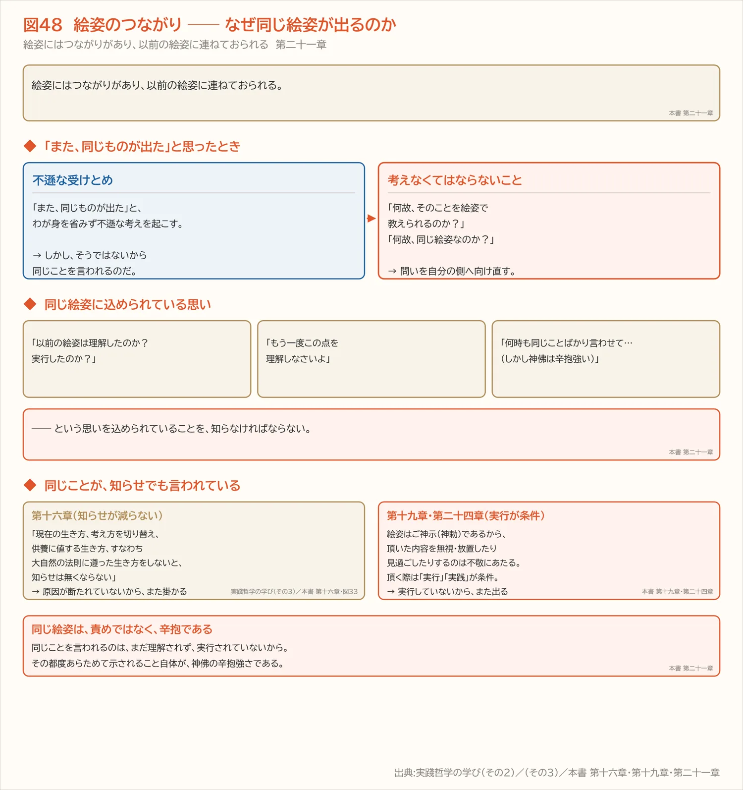 図48　絵姿のつながり ── なぜ同じ絵姿が出るのか（第二十一章）
