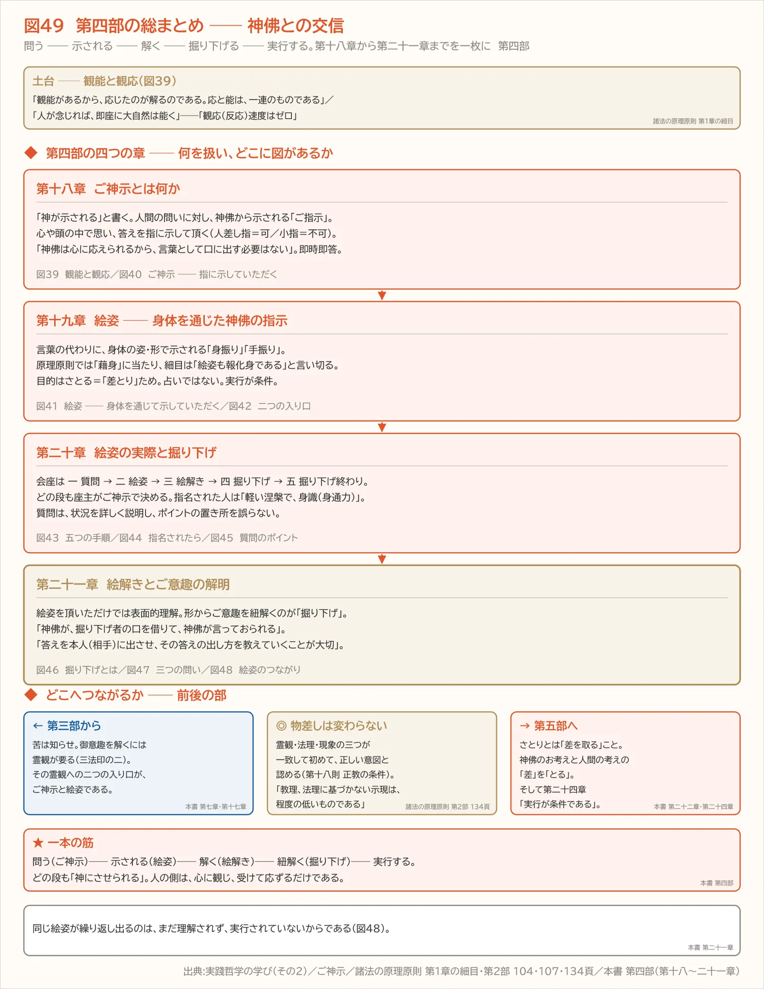 図49　第四部の総まとめ ── 神佛との交信（第四部）