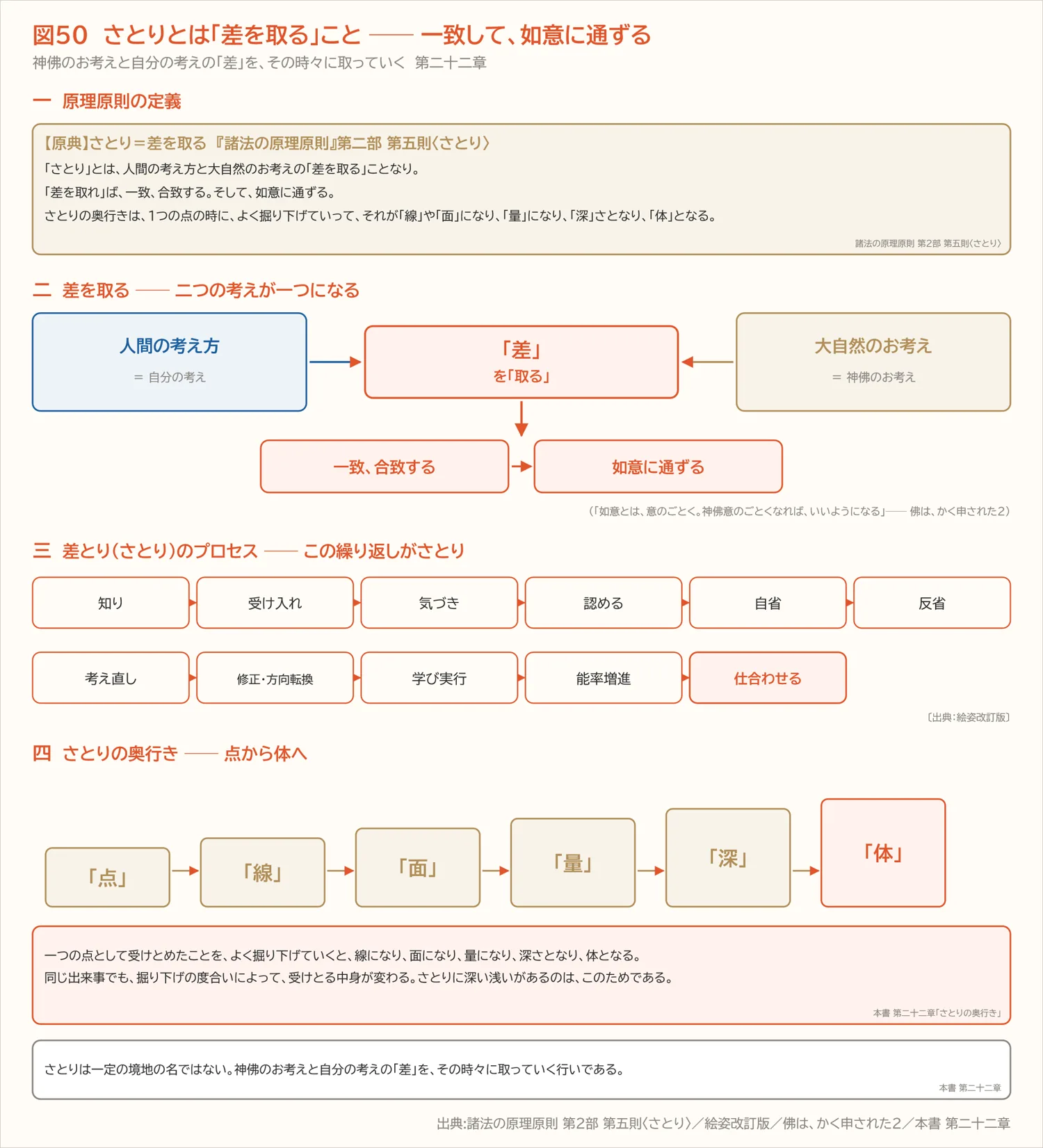 図50 さとりとは「差を取る」こと ── 一致して、如意に通ずる(第二十二章)