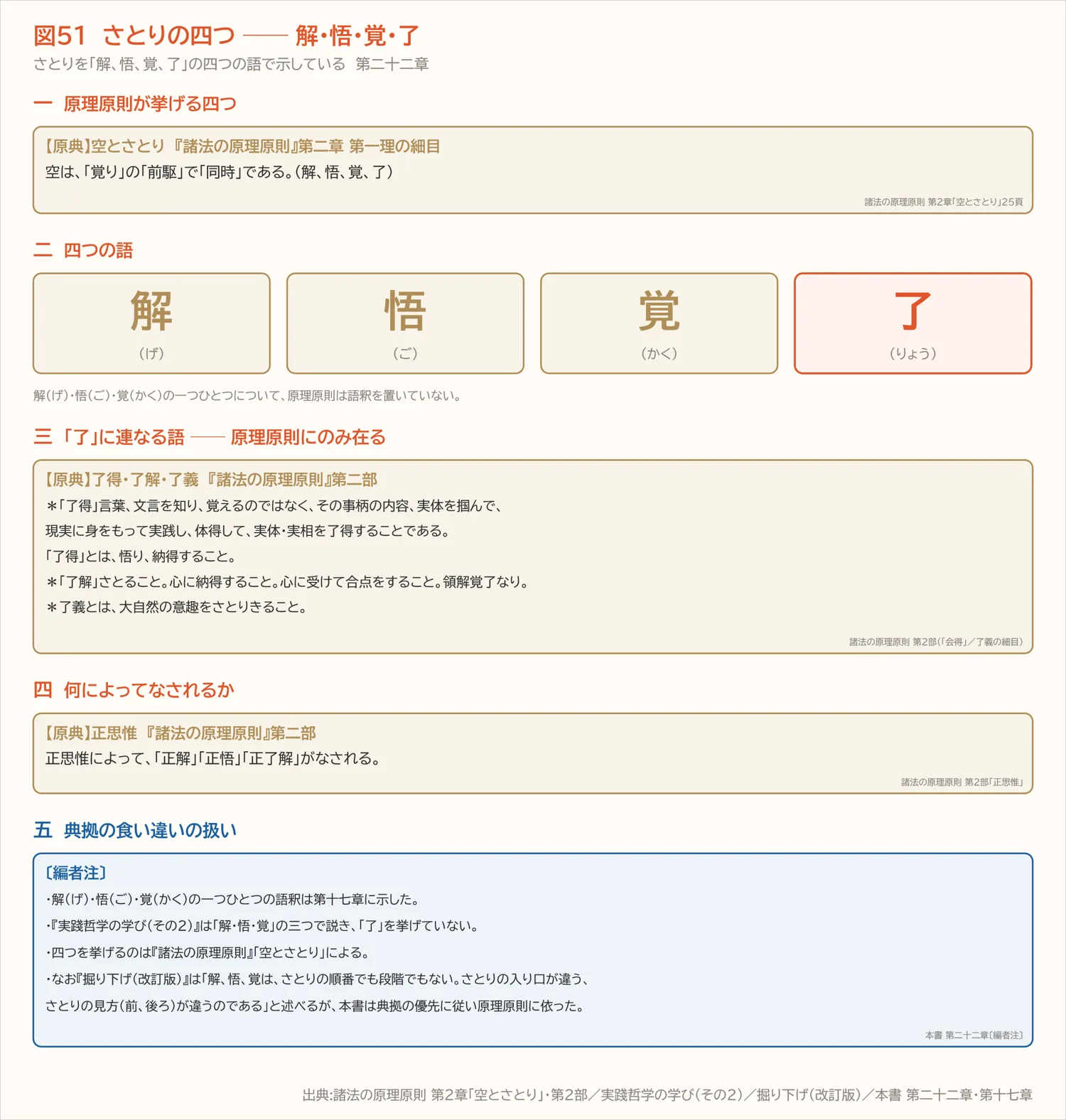 図51 さとりの四つ ── 解・悟・覚・了(第二十二章)