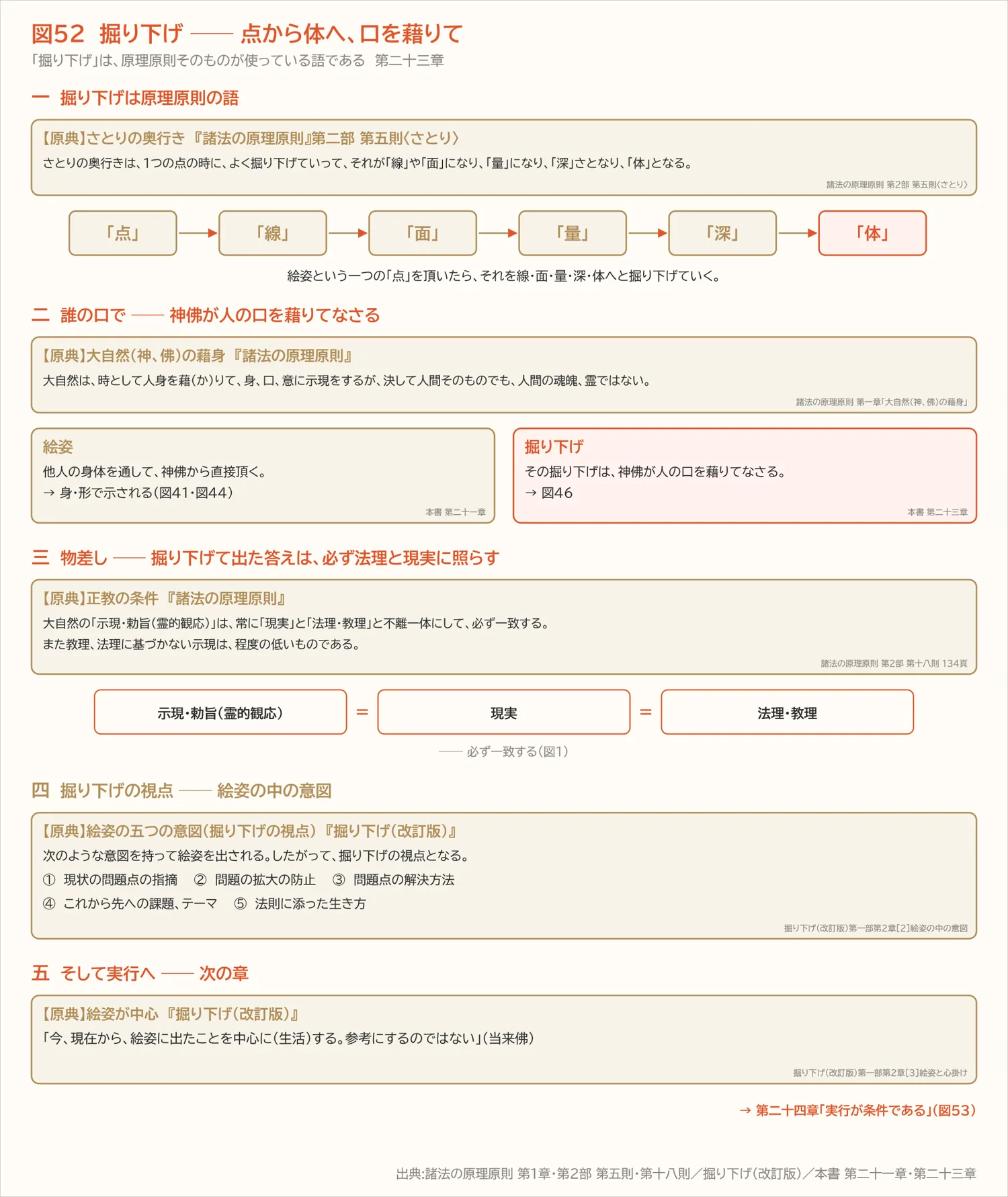 図52 掘り下げ ── 点から体へ、口を藉りて(第二十三章)