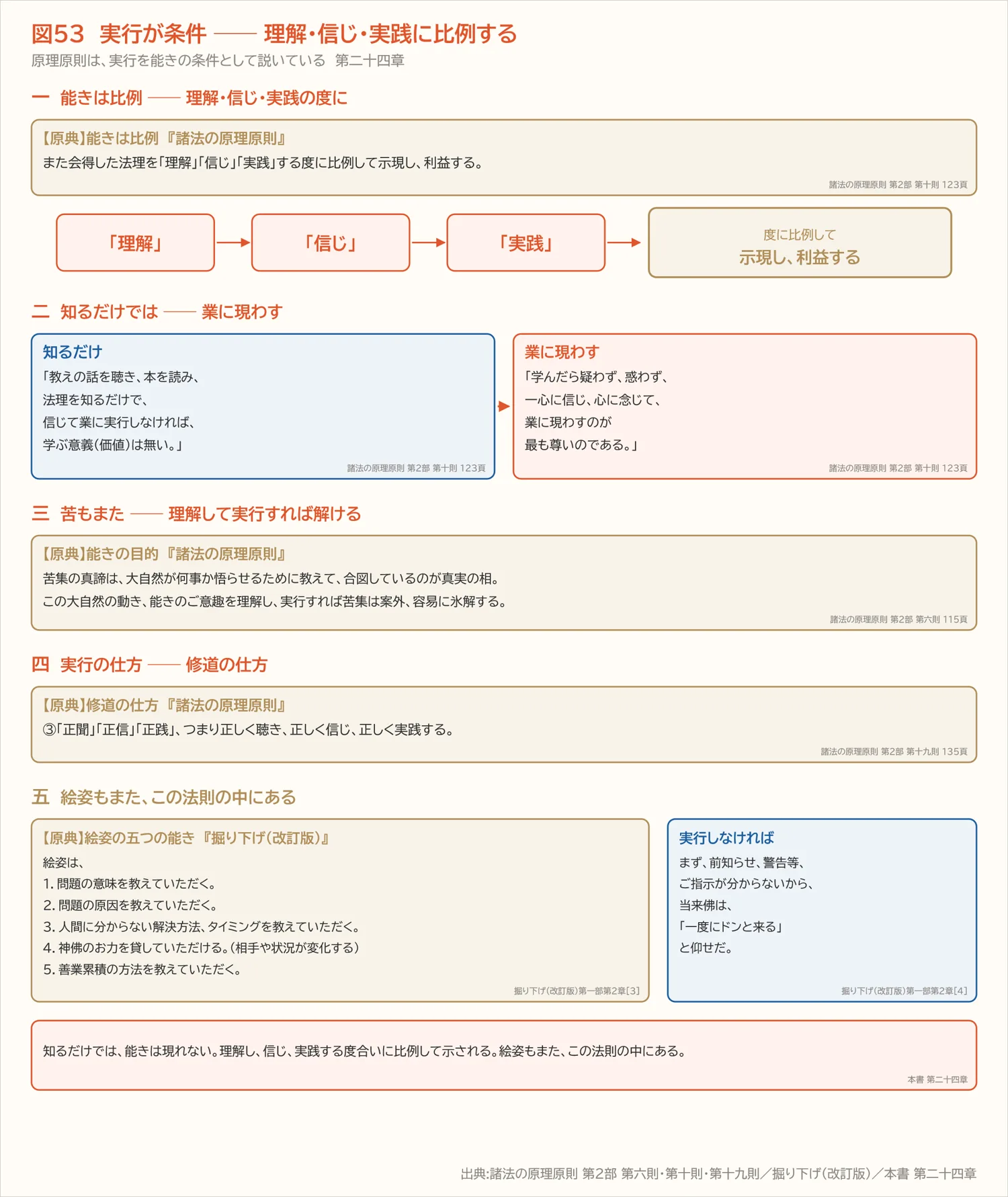 図53 実行が条件 ── 理解・信じ・実践に比例する(第二十四章)