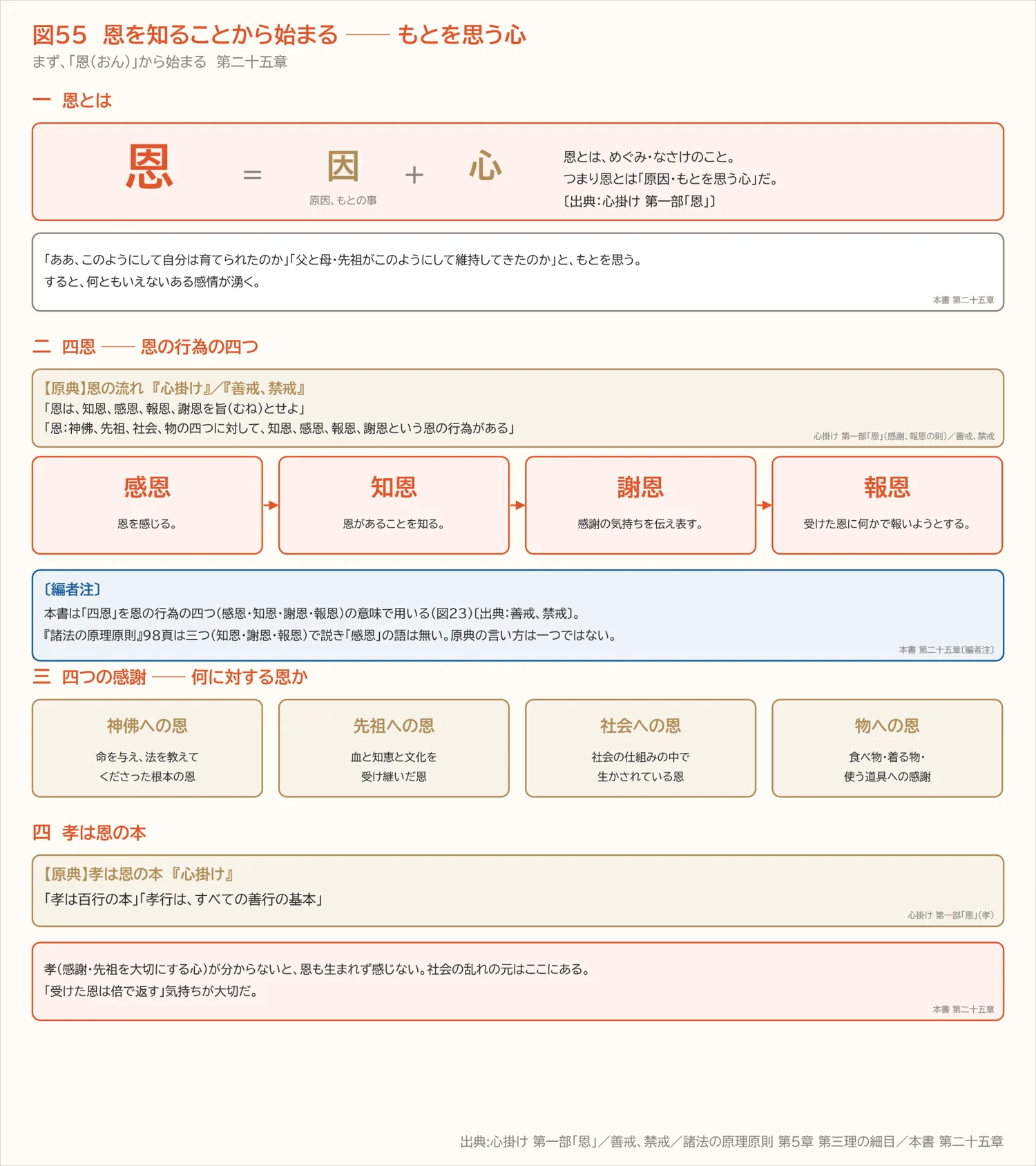図55 恩を知ることから始まる ── もとを思う心(第二十五章)