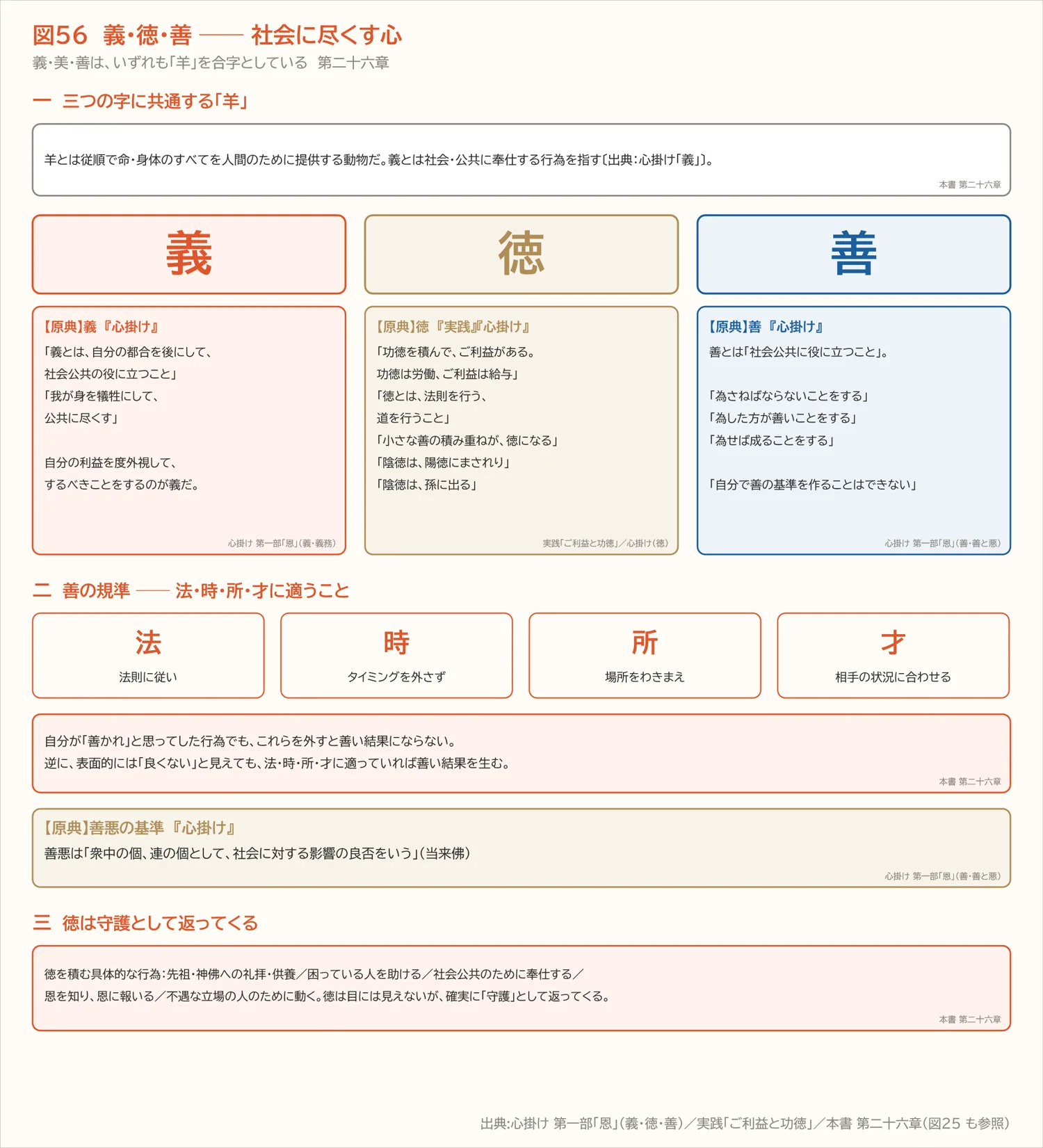 図56 義・徳・善 ── 社会に尽くす心(第二十六章)