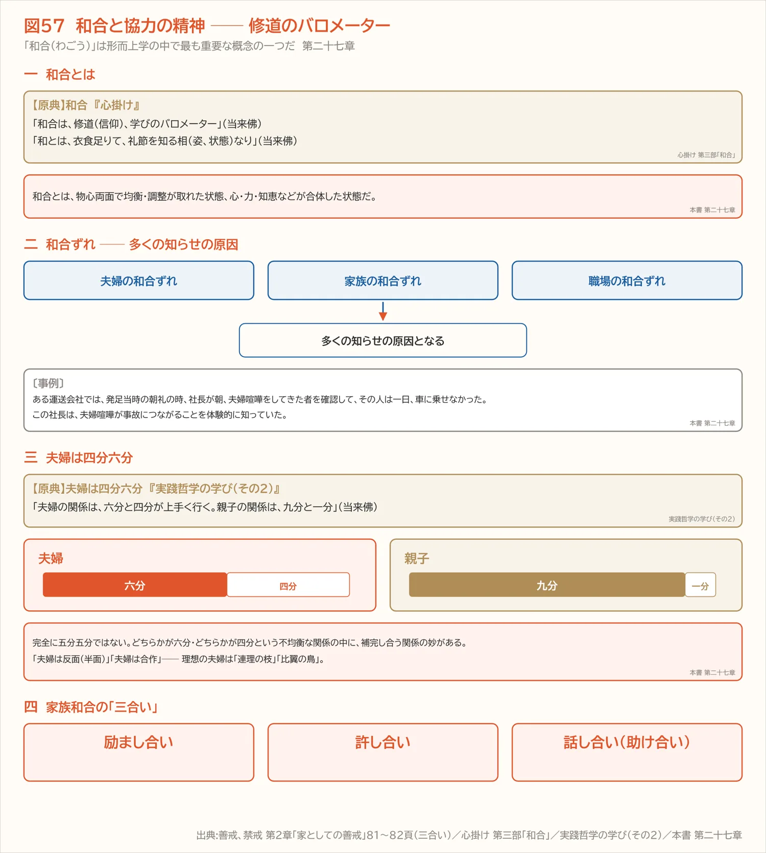 図57 和合と協力の精神 ── 修道のバロメーター(第二十七章)