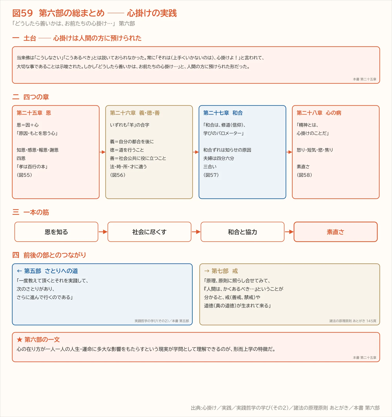 図59 第六部の総まとめ ── 心掛けの実践(第六部)