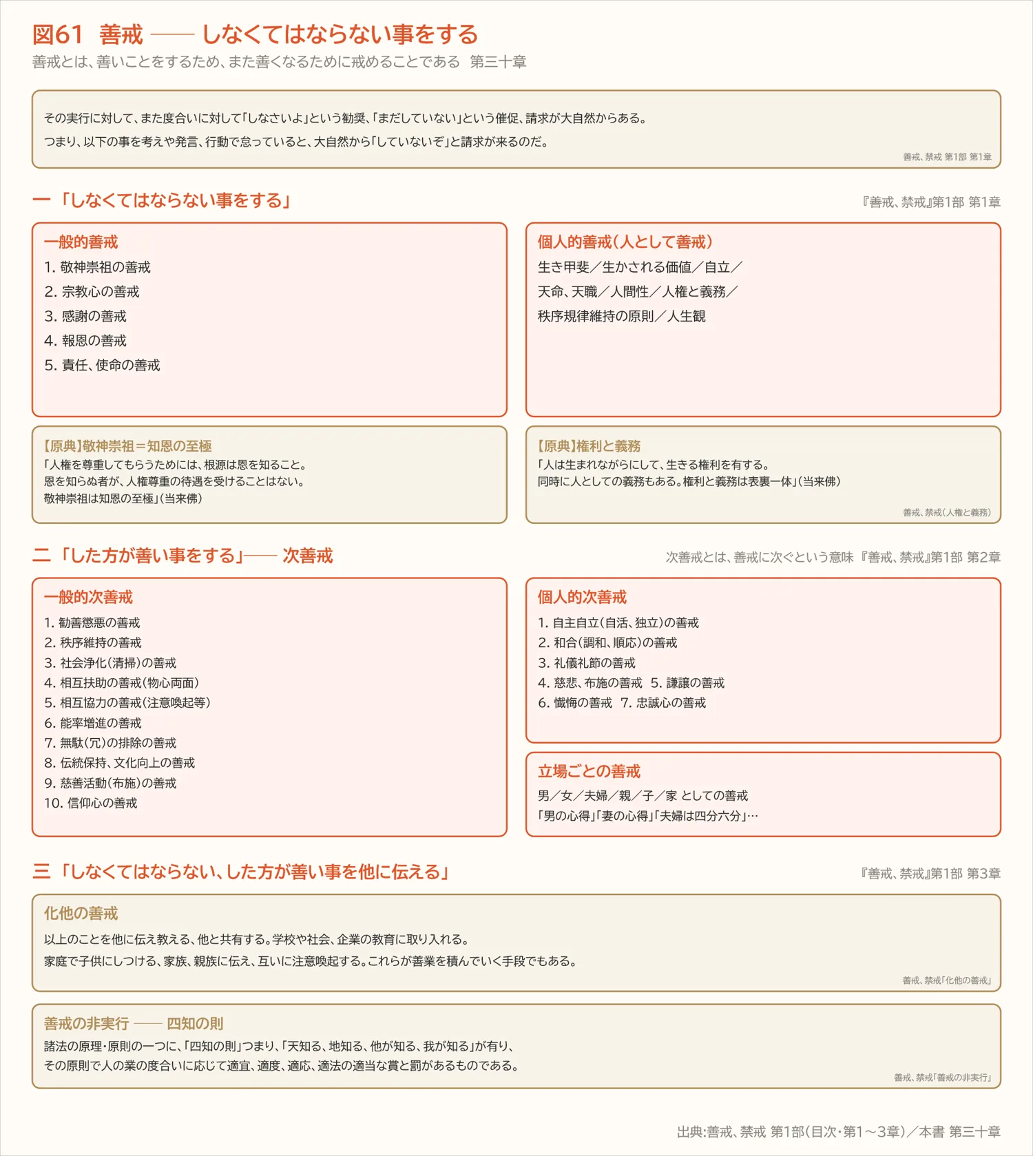 図61 善戒 ── しなくてはならない事をする(第三十章)