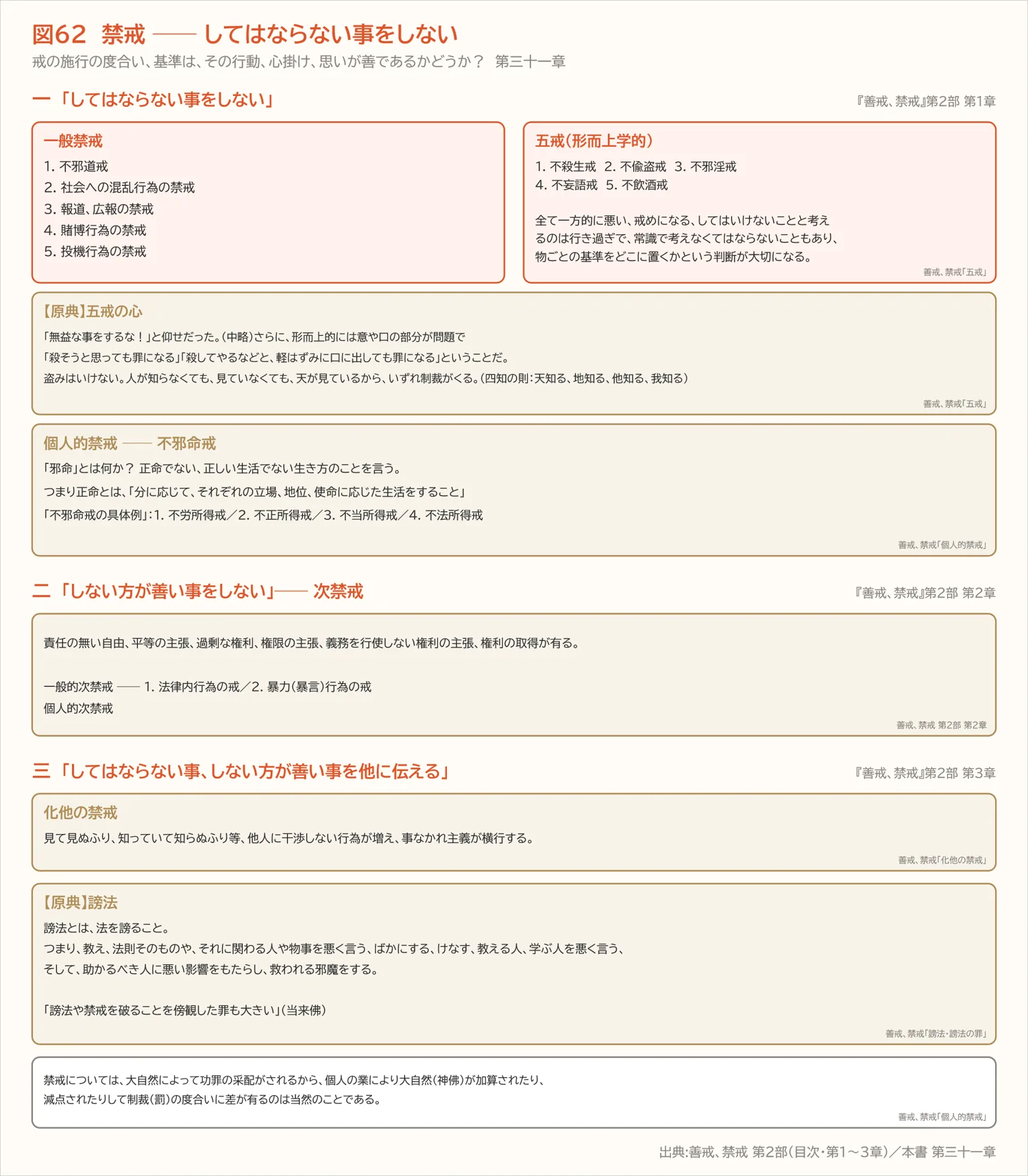 図62 禁戒 ── してはならない事をしない(第三十一章)