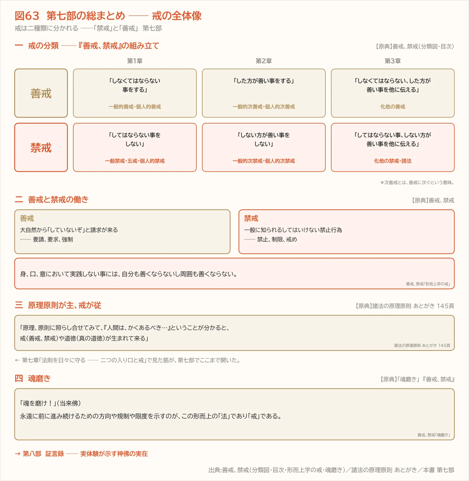 図63 第七部の総まとめ ── 戒の全体像(第七部)