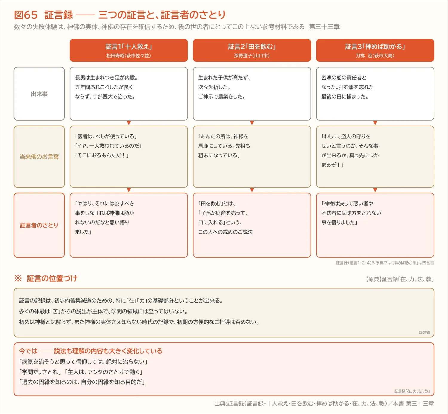 図65 証言録 ── 三つの証言と、証言者のさとり(第三十三章)